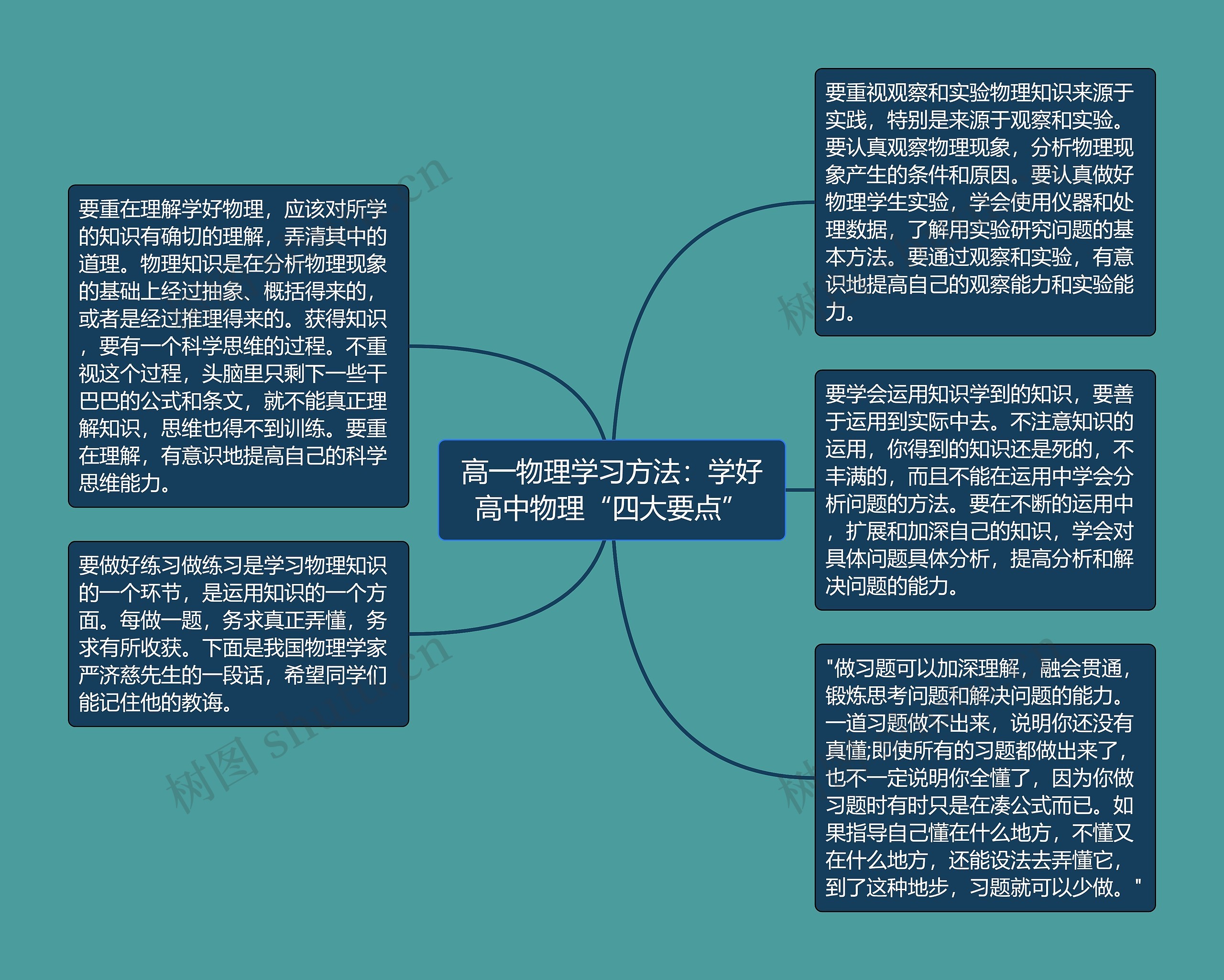 高一物理学习方法：学好高中物理“四大要点”思维导图