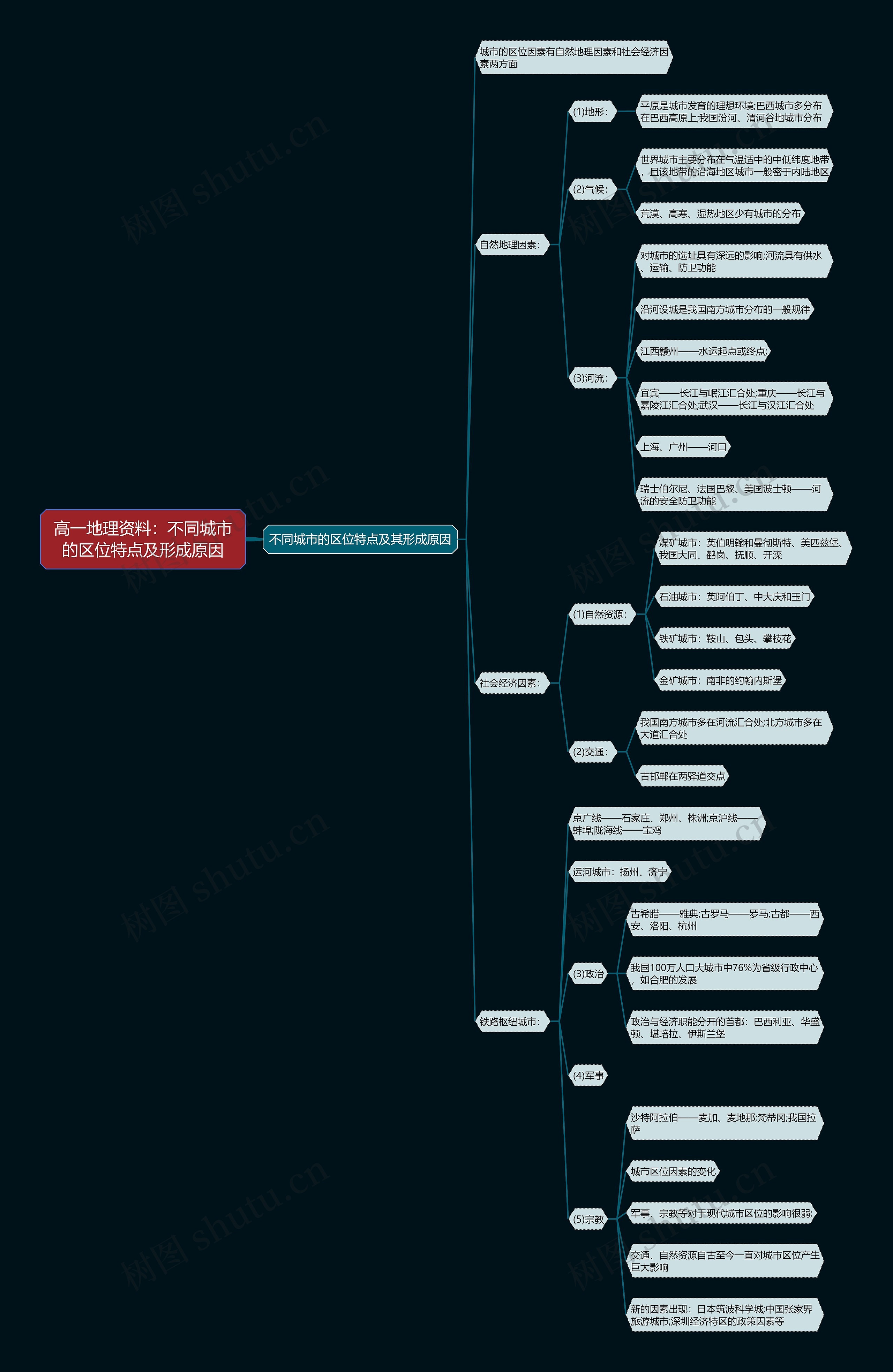高一地理资料：不同城市的区位特点及形成原因思维导图