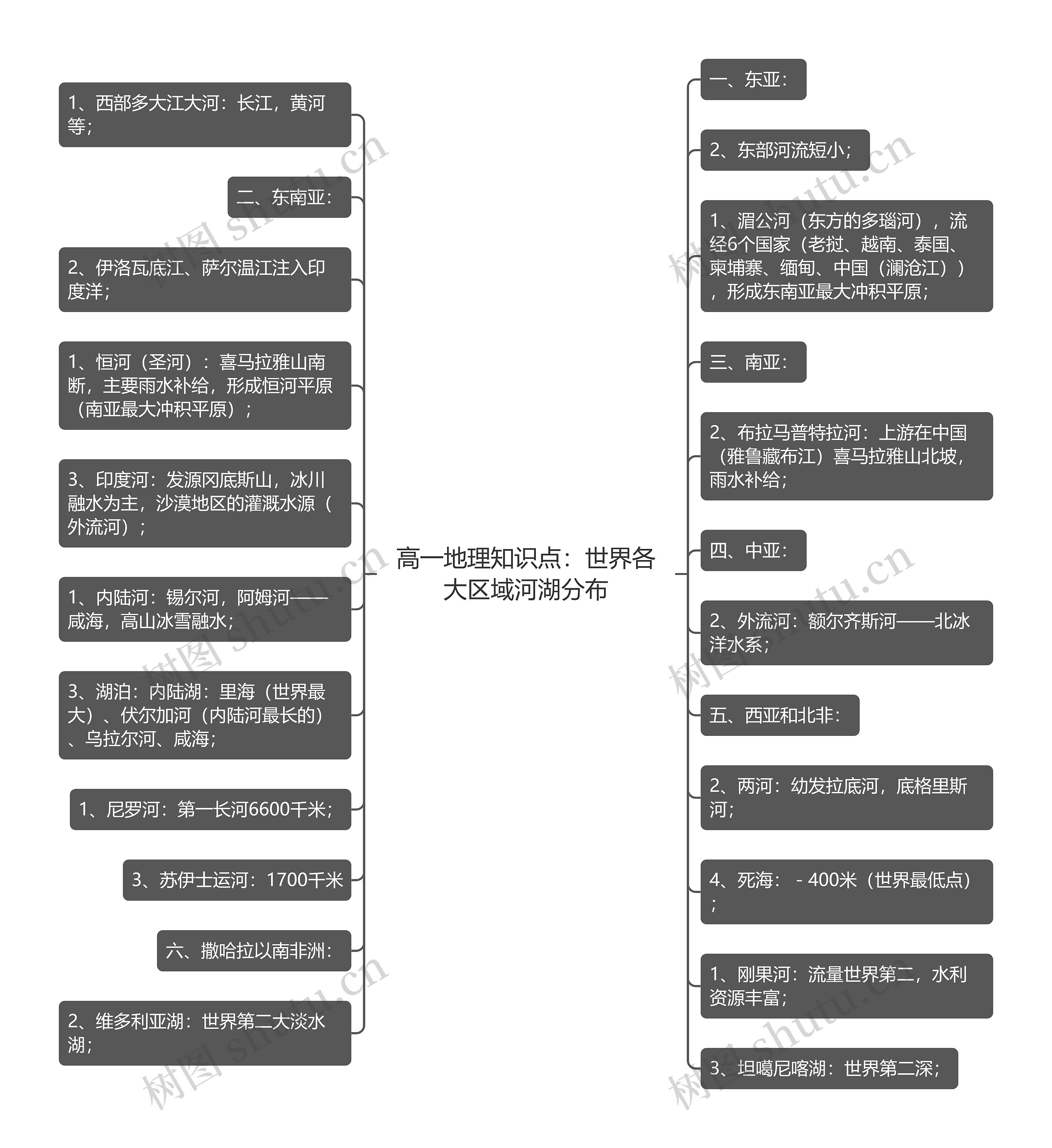 高一地理知识点：世界各大区域河湖分布