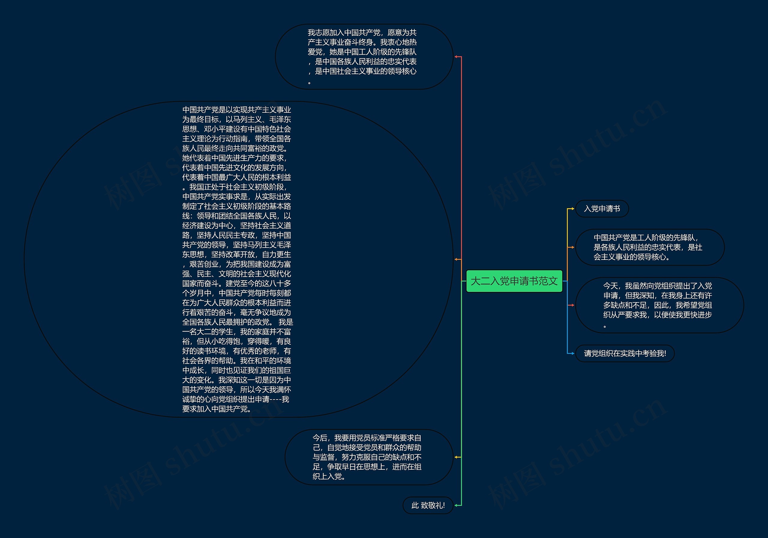 大二入党申请书范文思维导图
