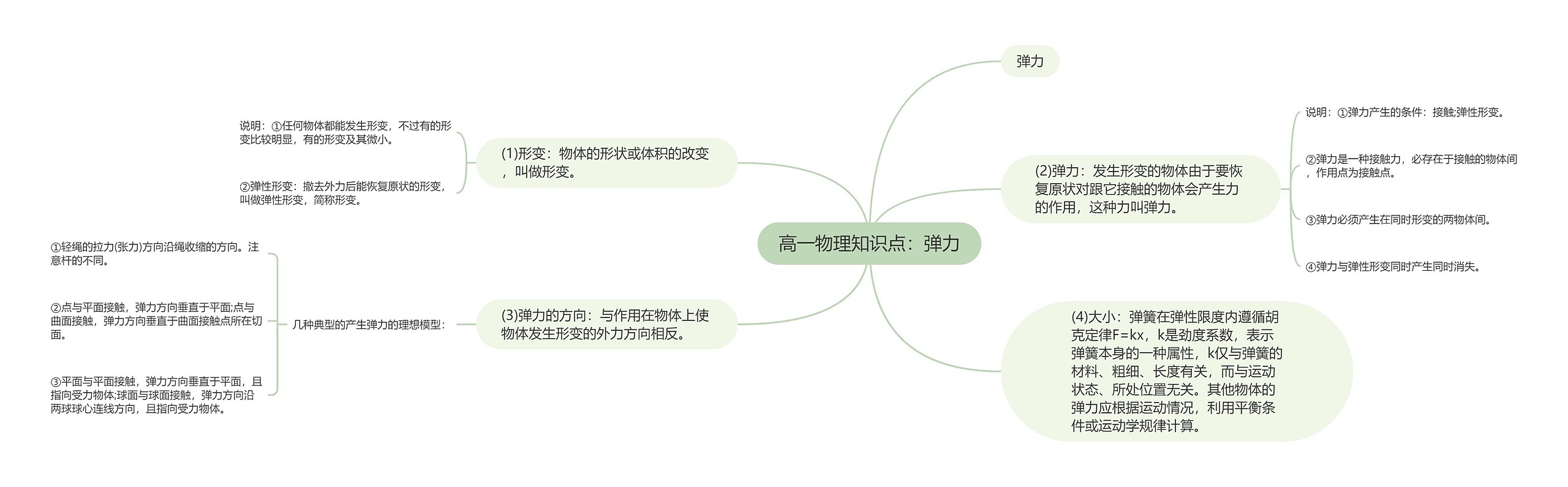 高一物理知识点：弹力思维导图