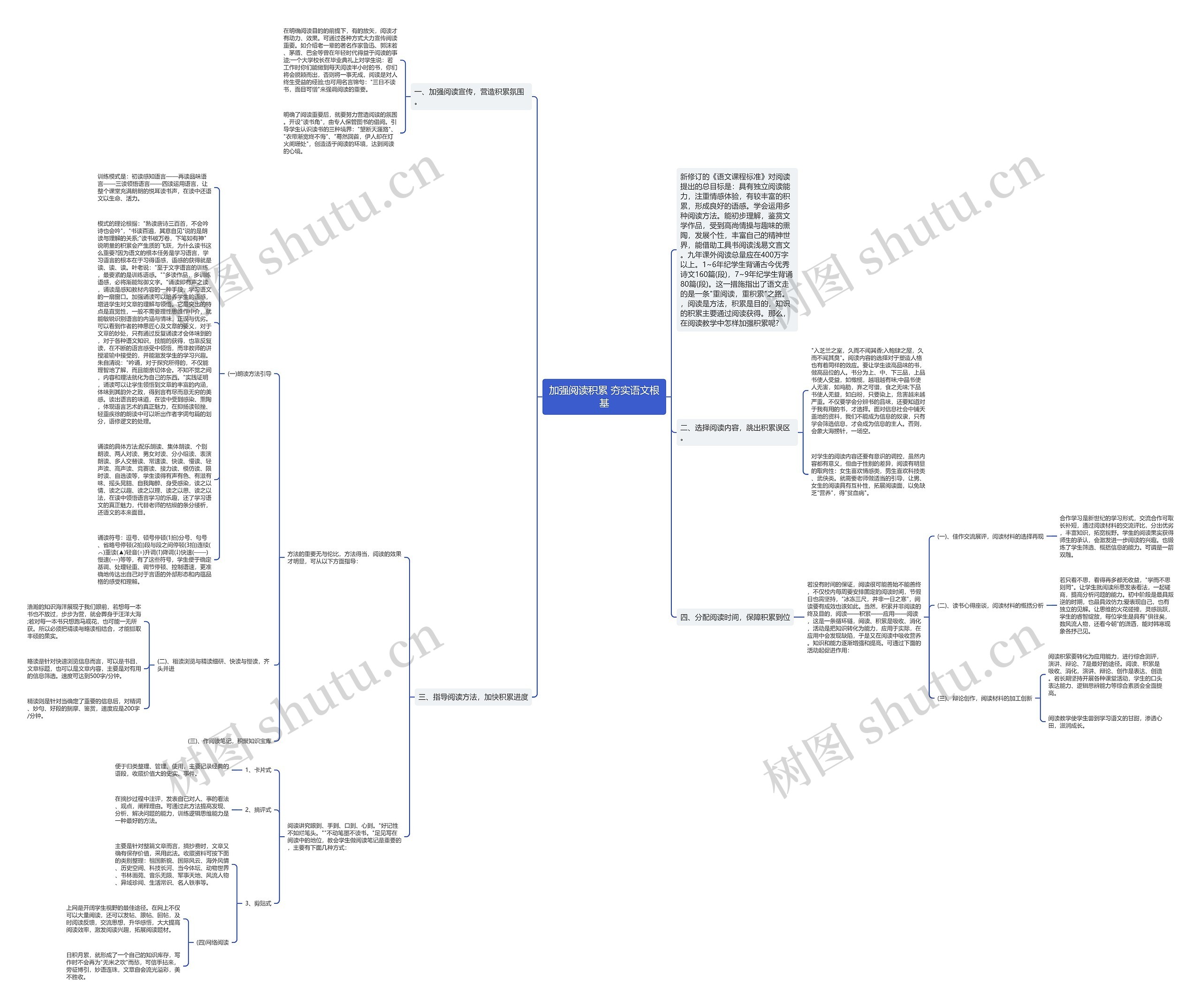 加强阅读积累 夯实语文根基思维导图