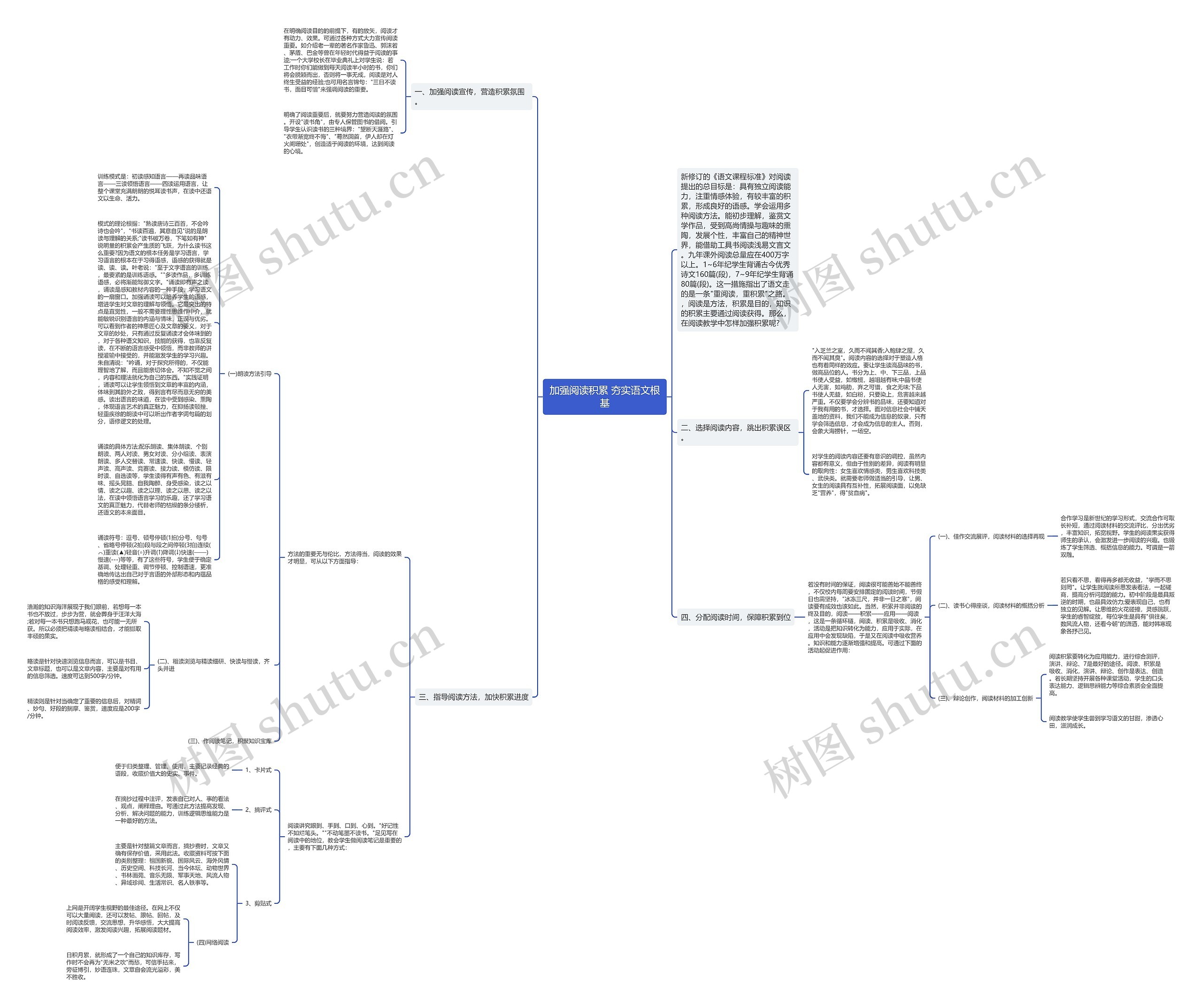 加强阅读积累 夯实语文根基思维导图高清图 加强阅读积累 夯实语文根基思维导图
