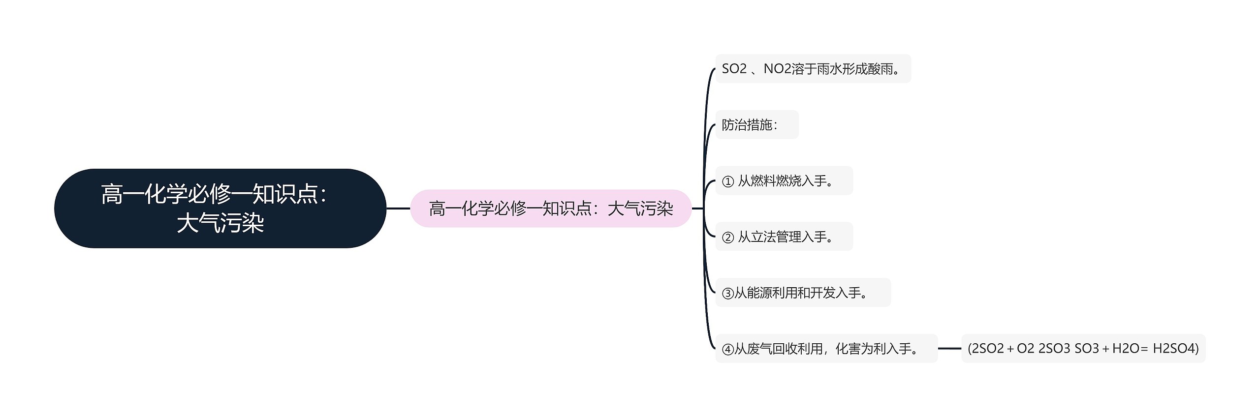 高一化学必修一知识点：大气污染思维导图