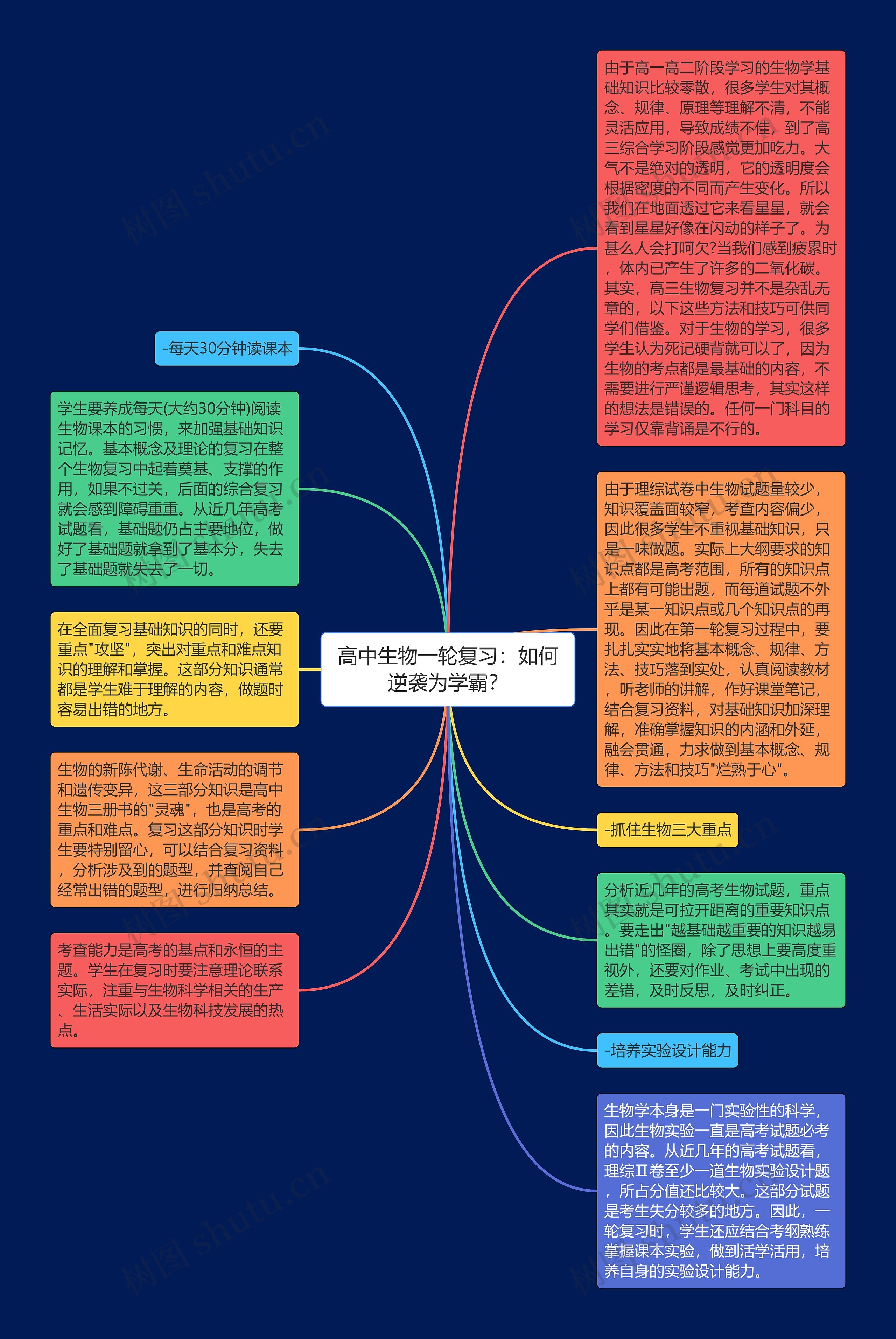 高中生物一轮复习：如何逆袭为学霸？思维导图