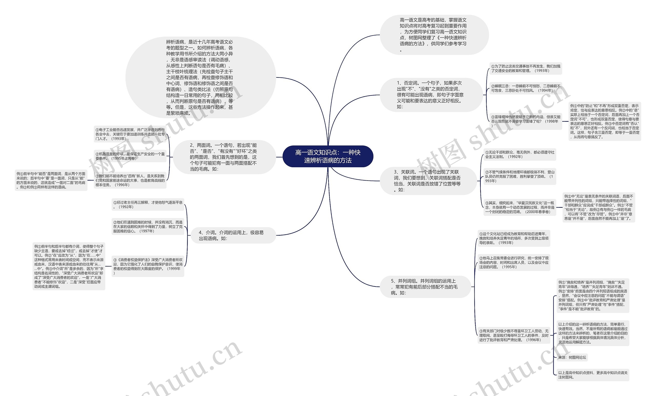 高一语文知识点：一种快速辨析语病的方法思维导图