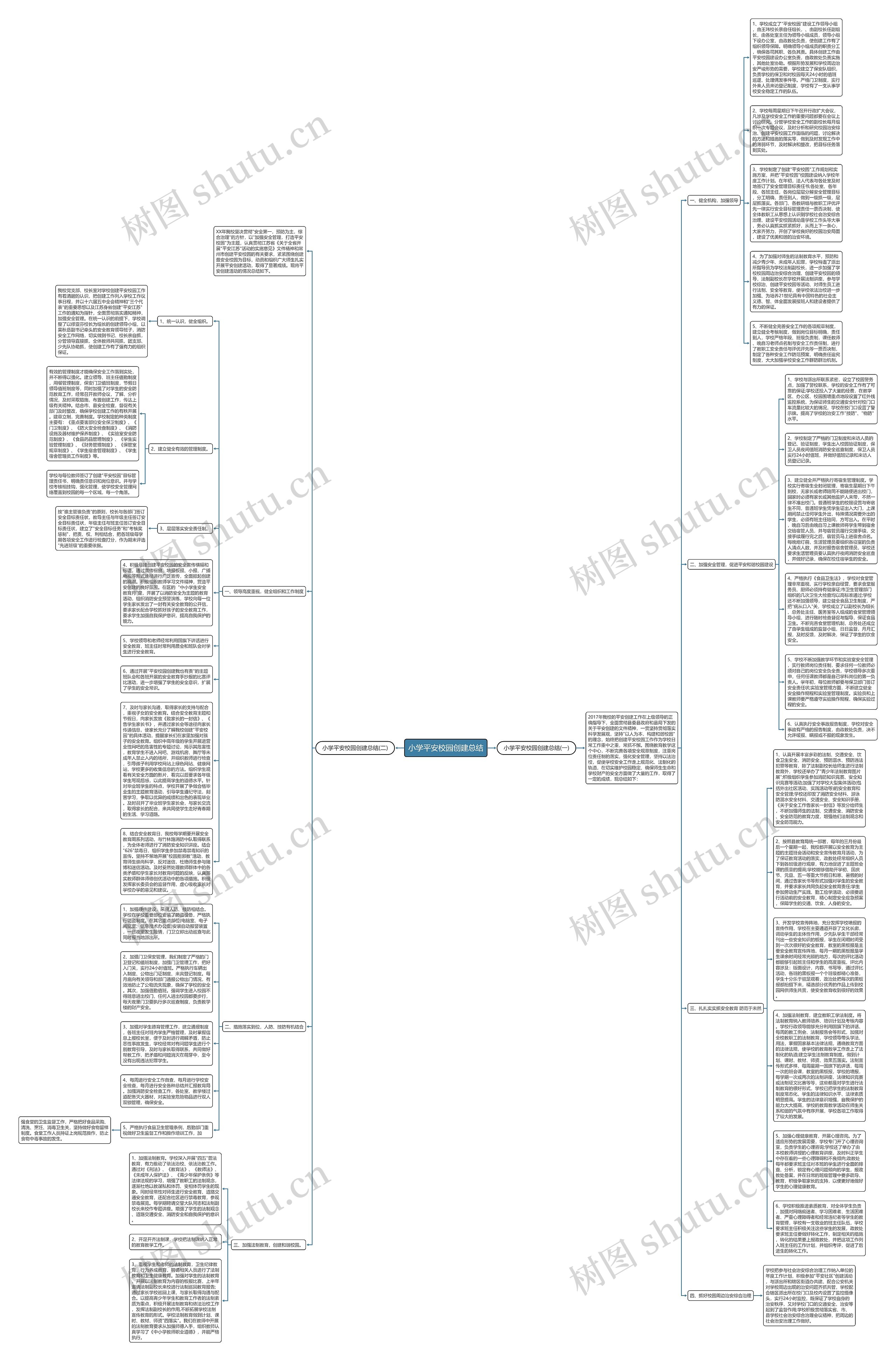 小学平安校园创建总结思维导图