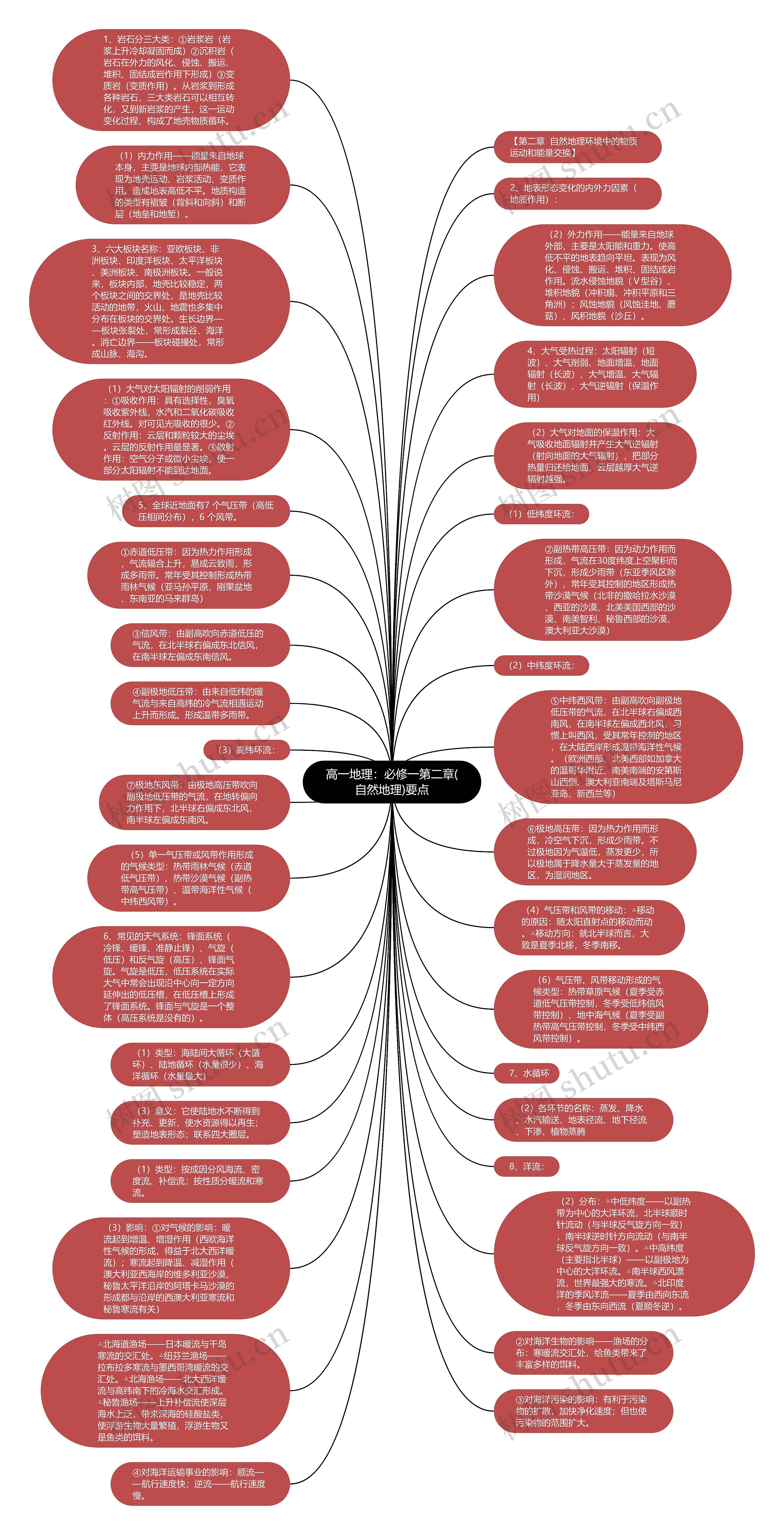 高一地理：必修一第二章(自然地理)要点思维导图