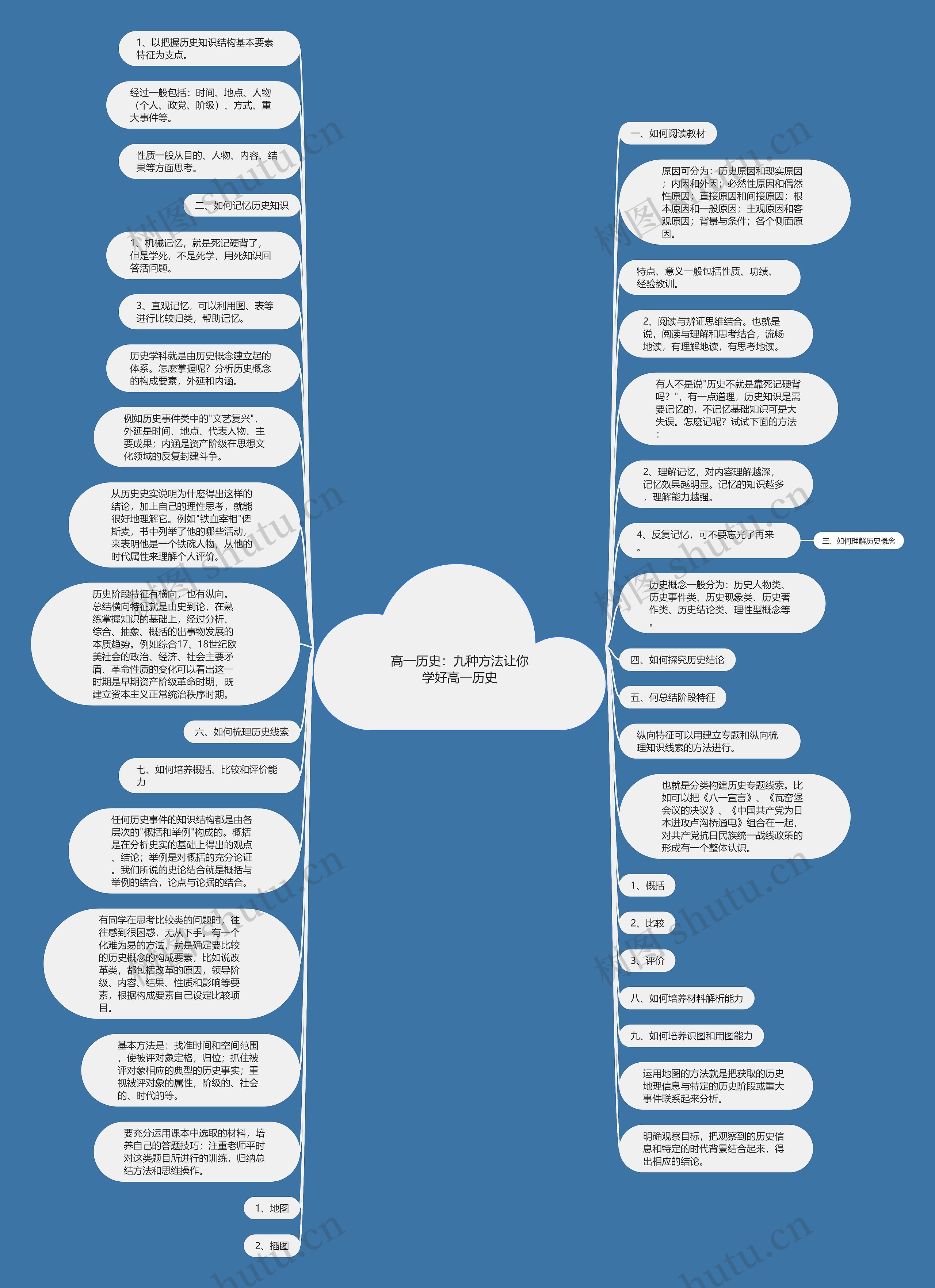 高一历史：九种方法让你学好高一历史思维导图