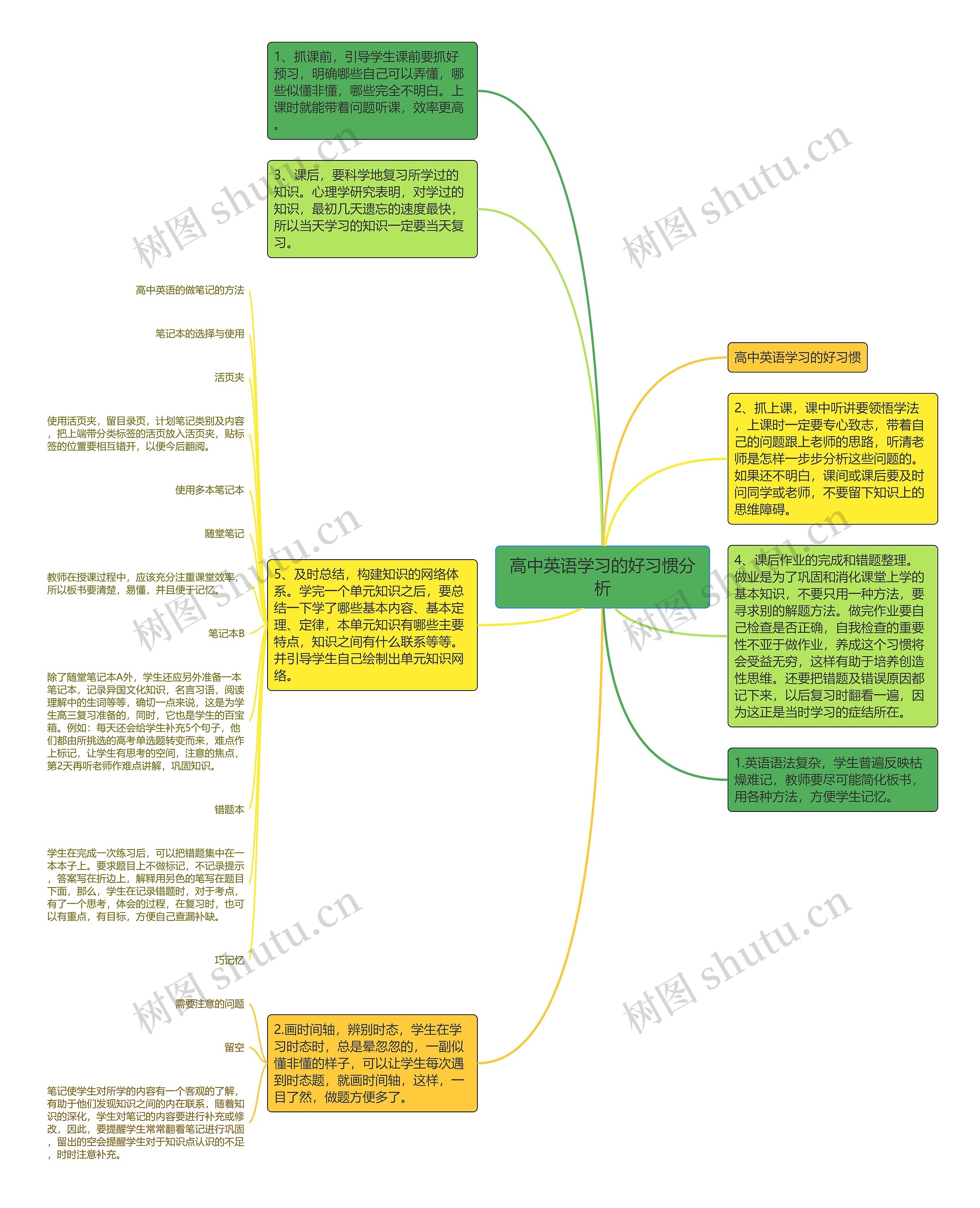 高中英语学习的好习惯分析思维导图