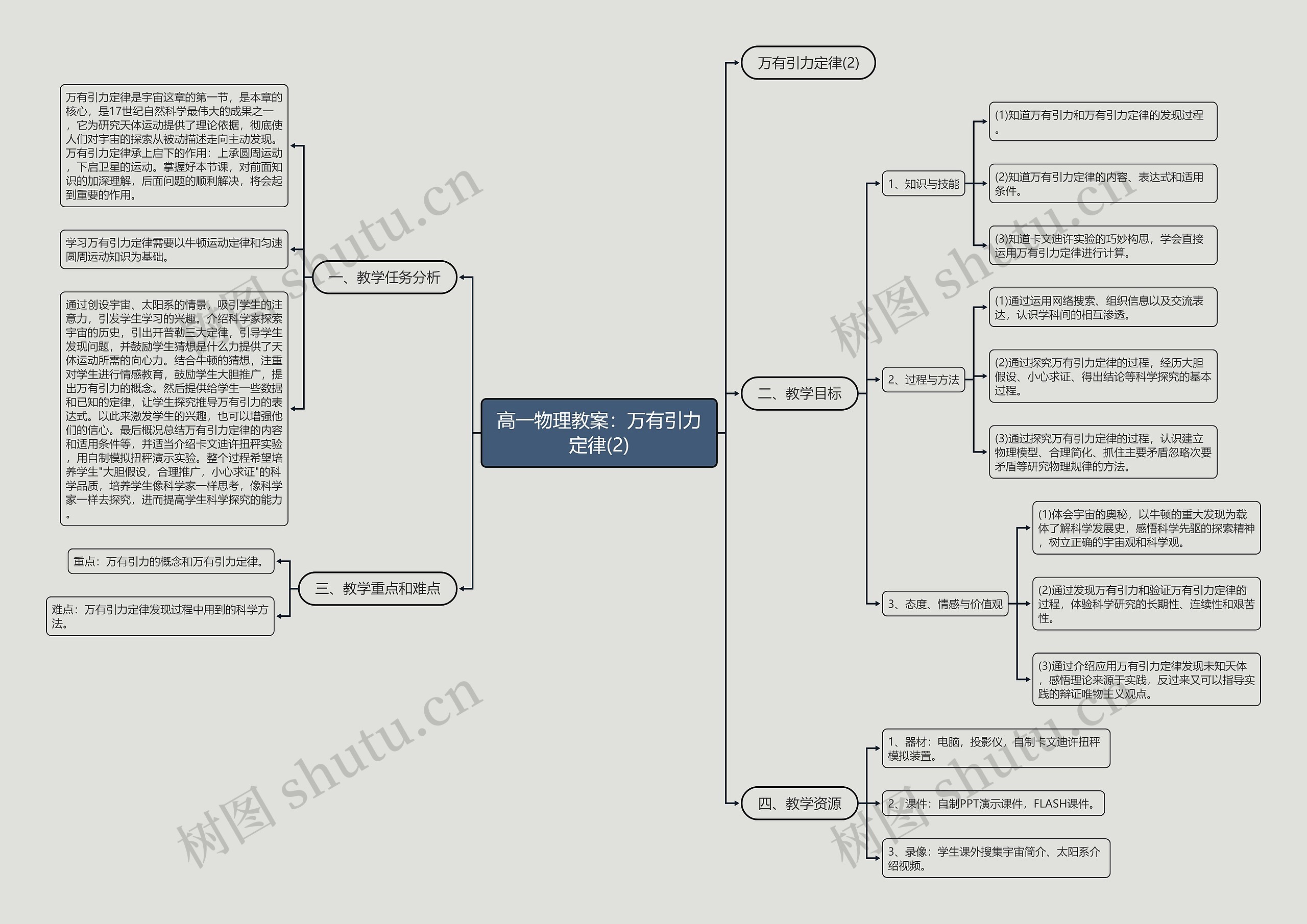 高一物理教案：万有引力定律(2)思维导图