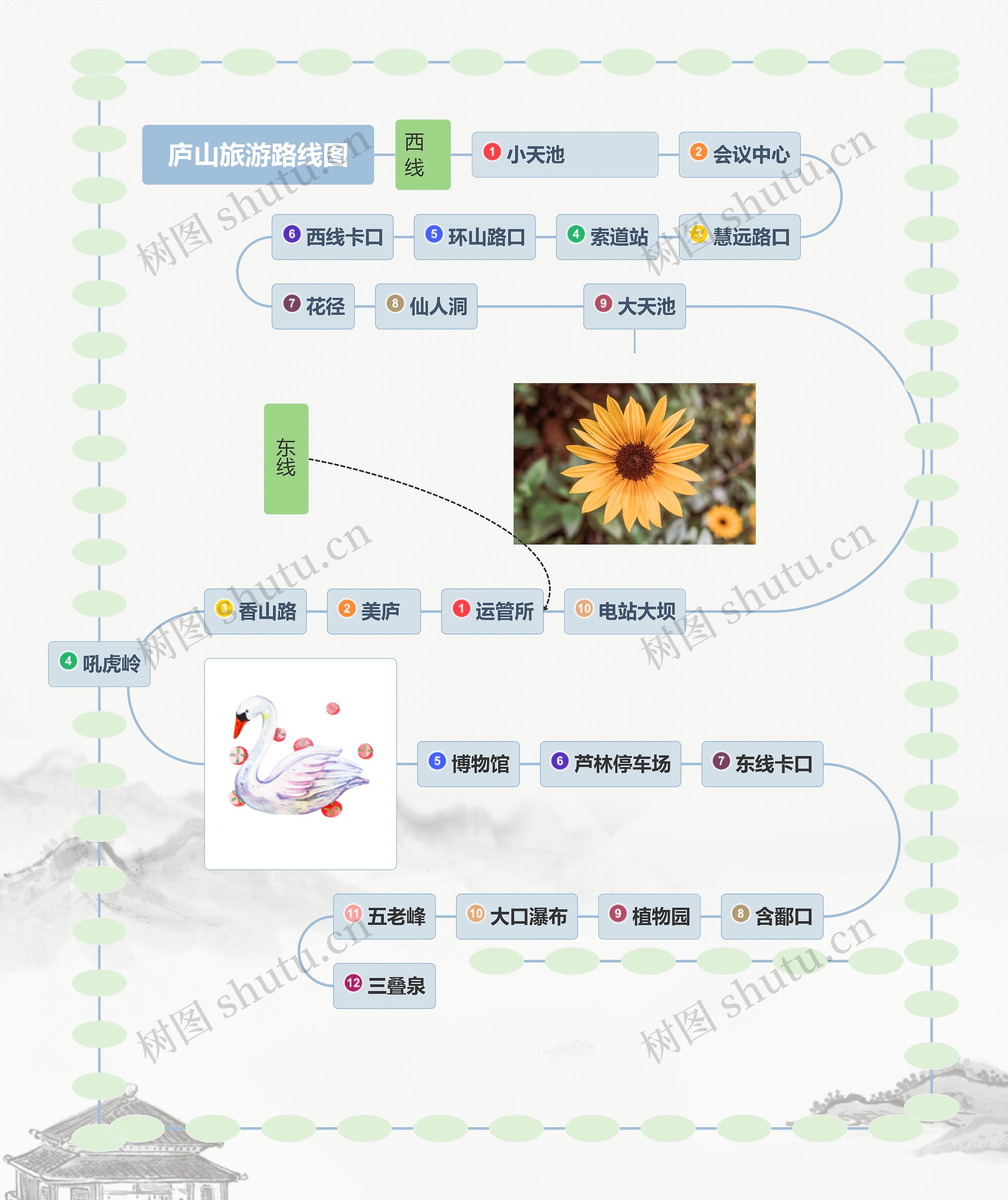 庐山旅游路线图思维导图