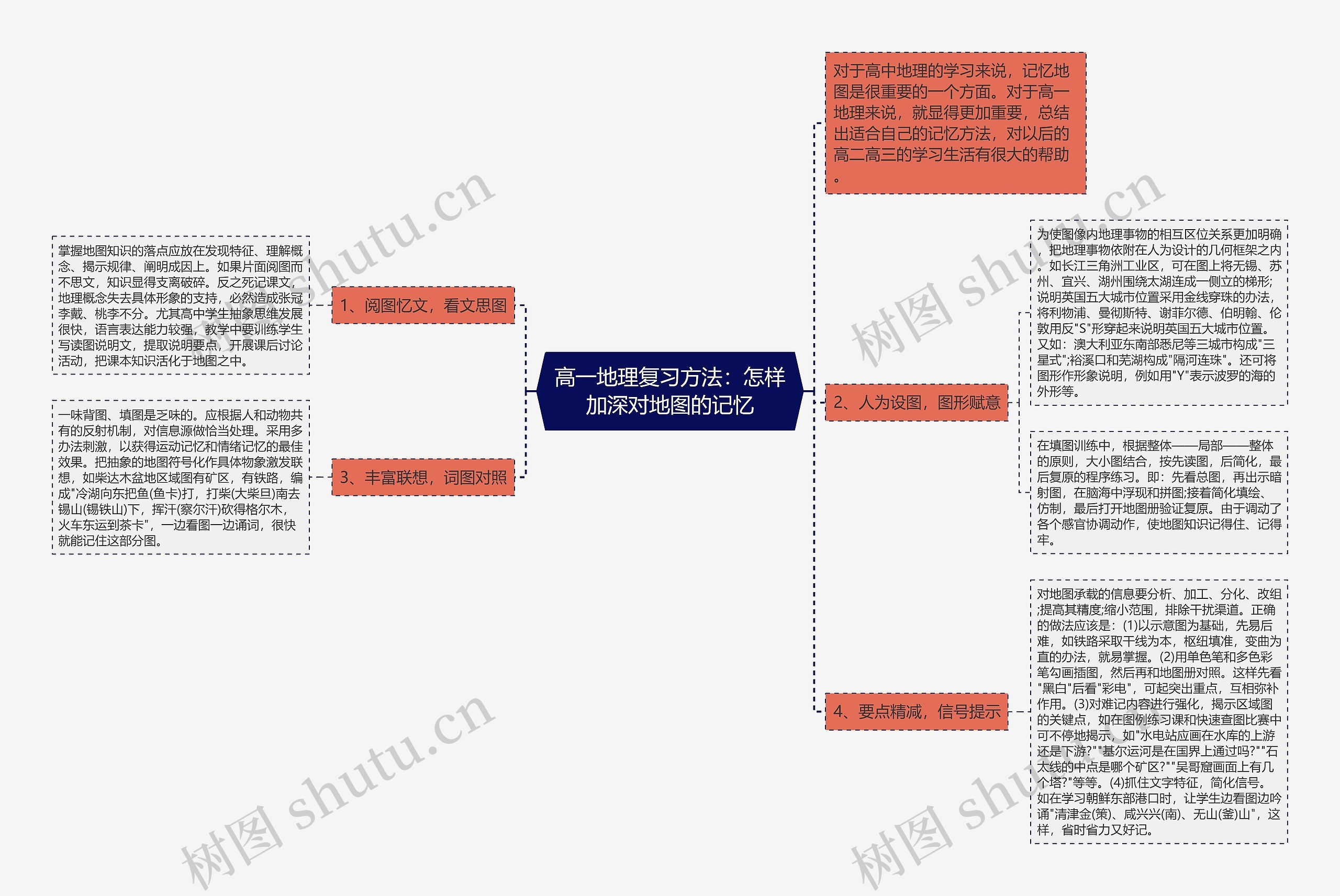 高一地理复习方法：怎样加深对地图的记忆思维导图