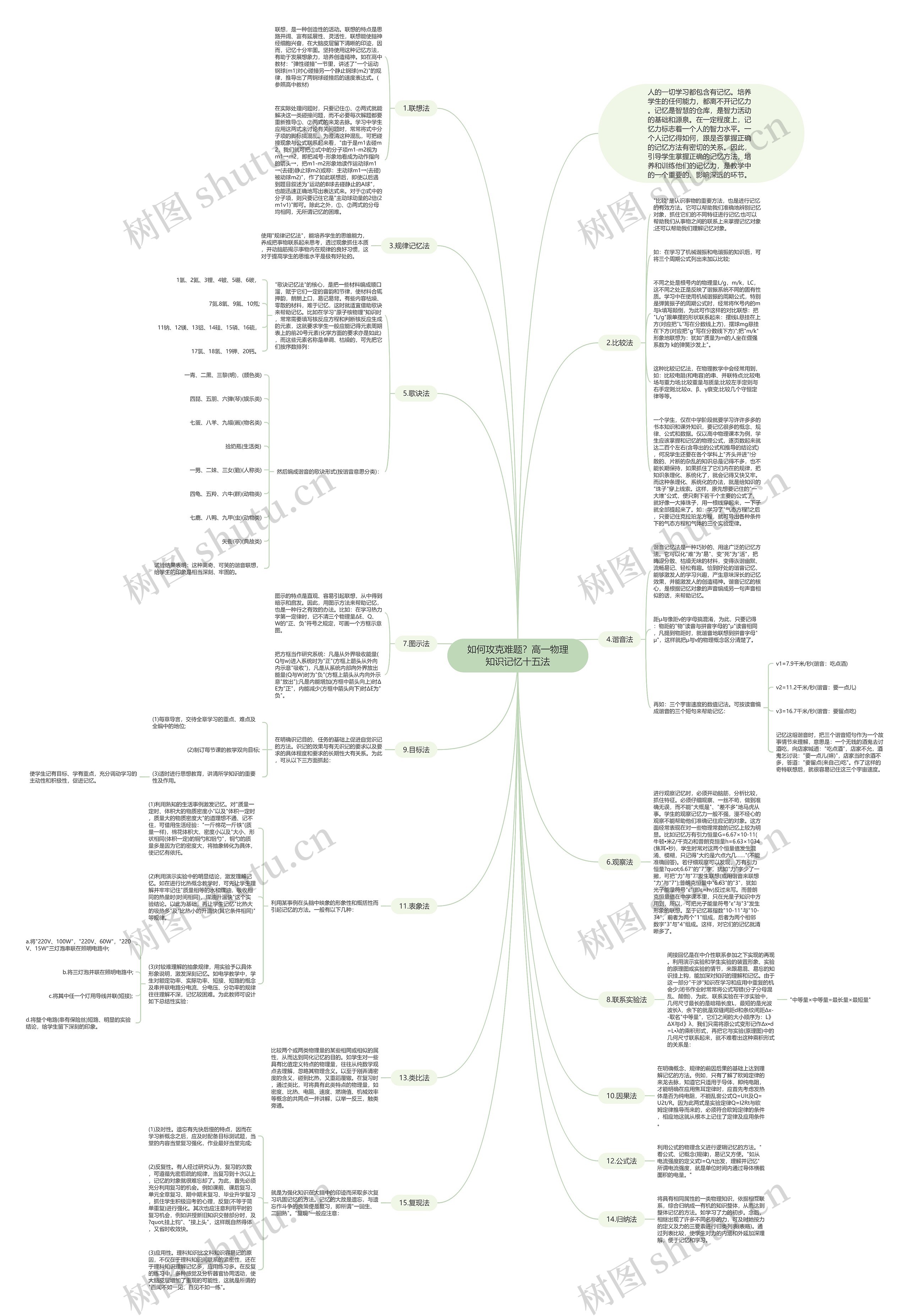 如何攻克难题？高一物理知识记忆十五法