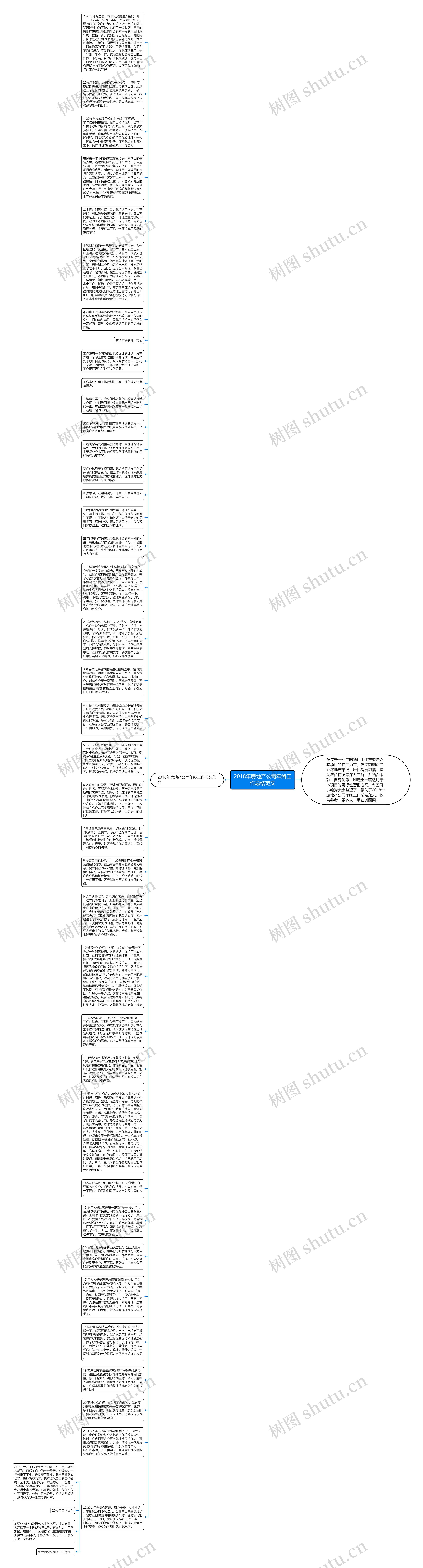 2018年房地产公司年终工作总结范文思维导图