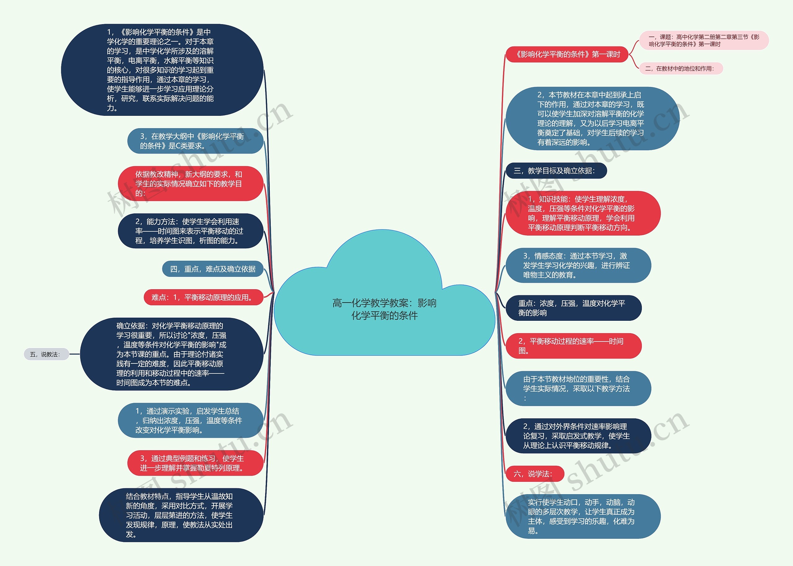 高一化学教学教案：影响化学平衡的条件思维导图