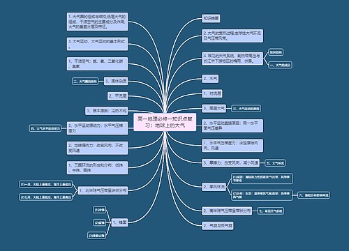 高一地理必修一知识点复习：地球上的大气
