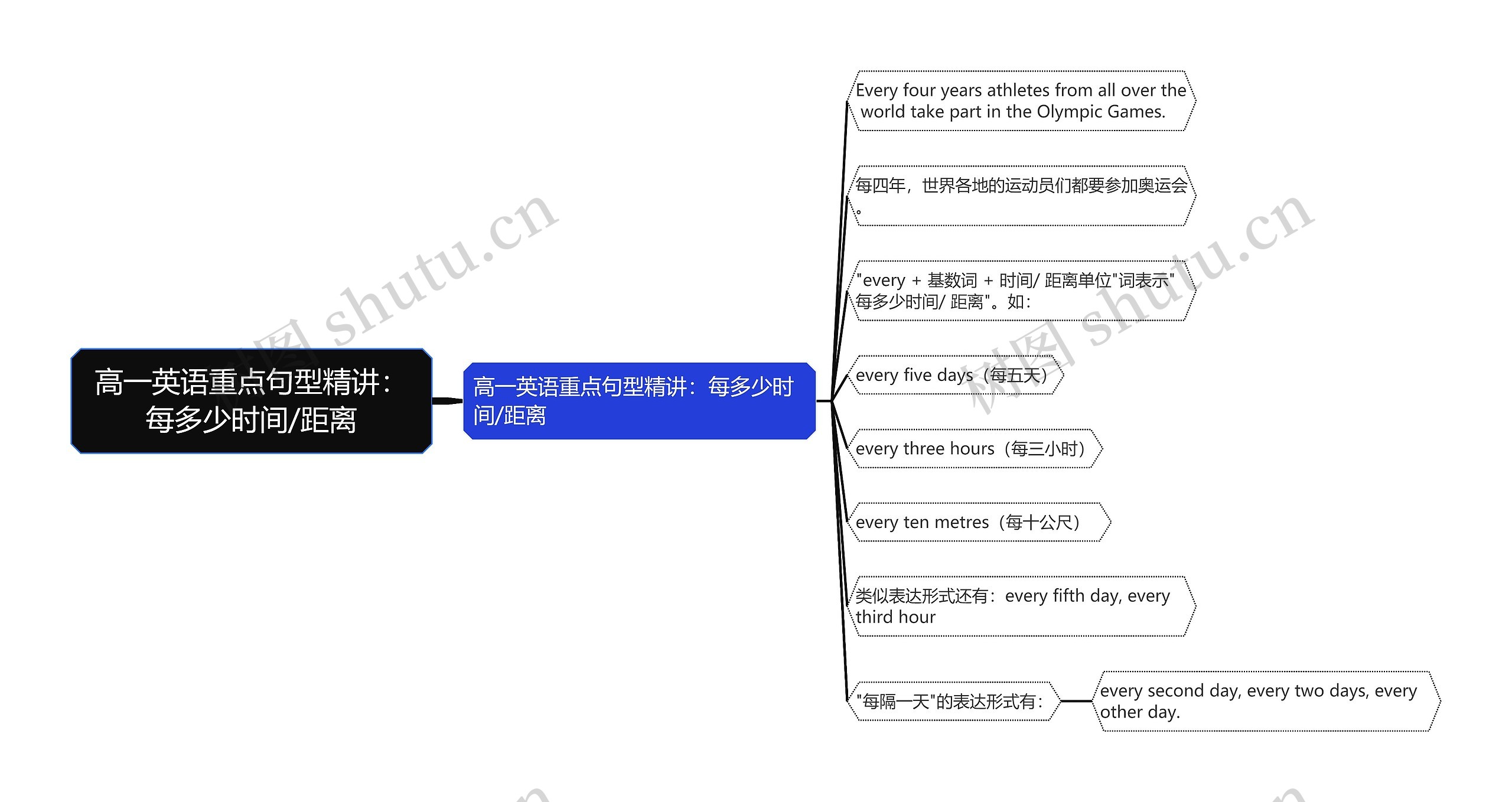 高一英语重点句型精讲：每多少时间/距离思维导图