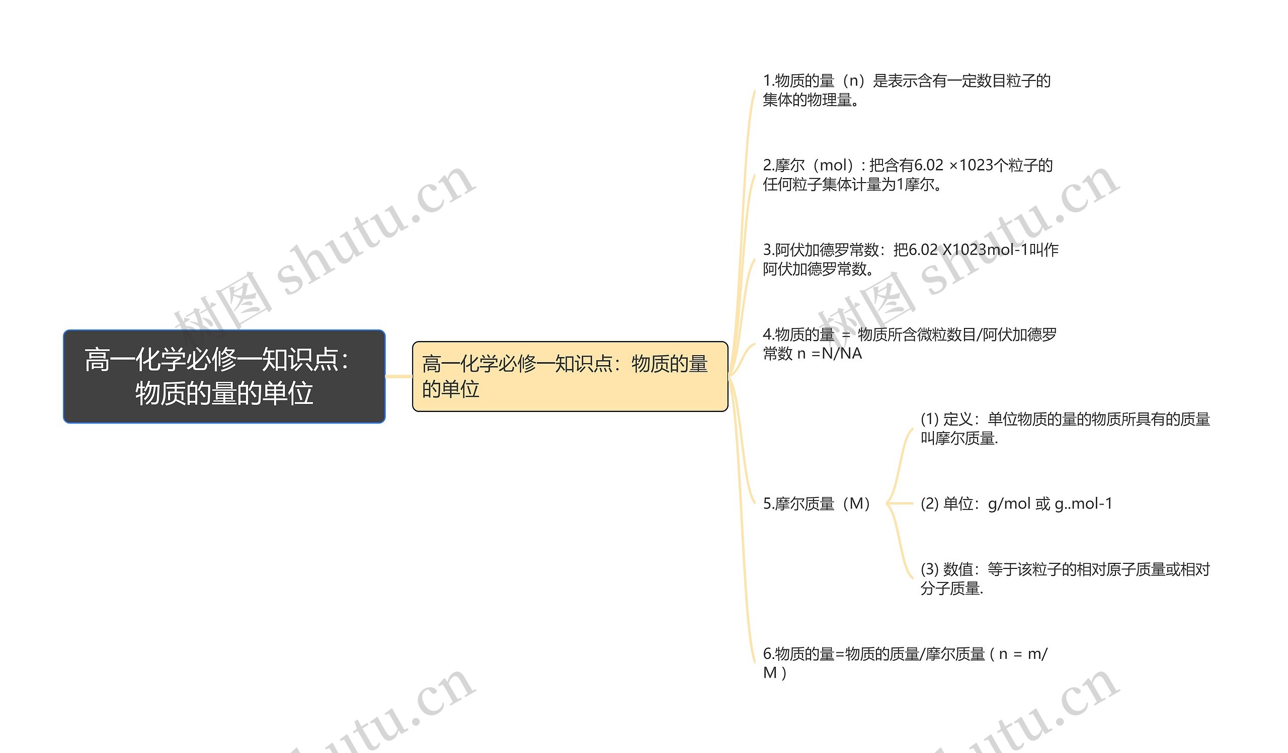 高一化学必修一知识点：物质的量的单位思维导图