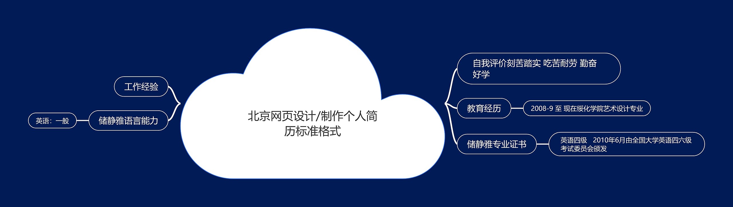 北京网页设计/制作个人简历标准格式思维导图