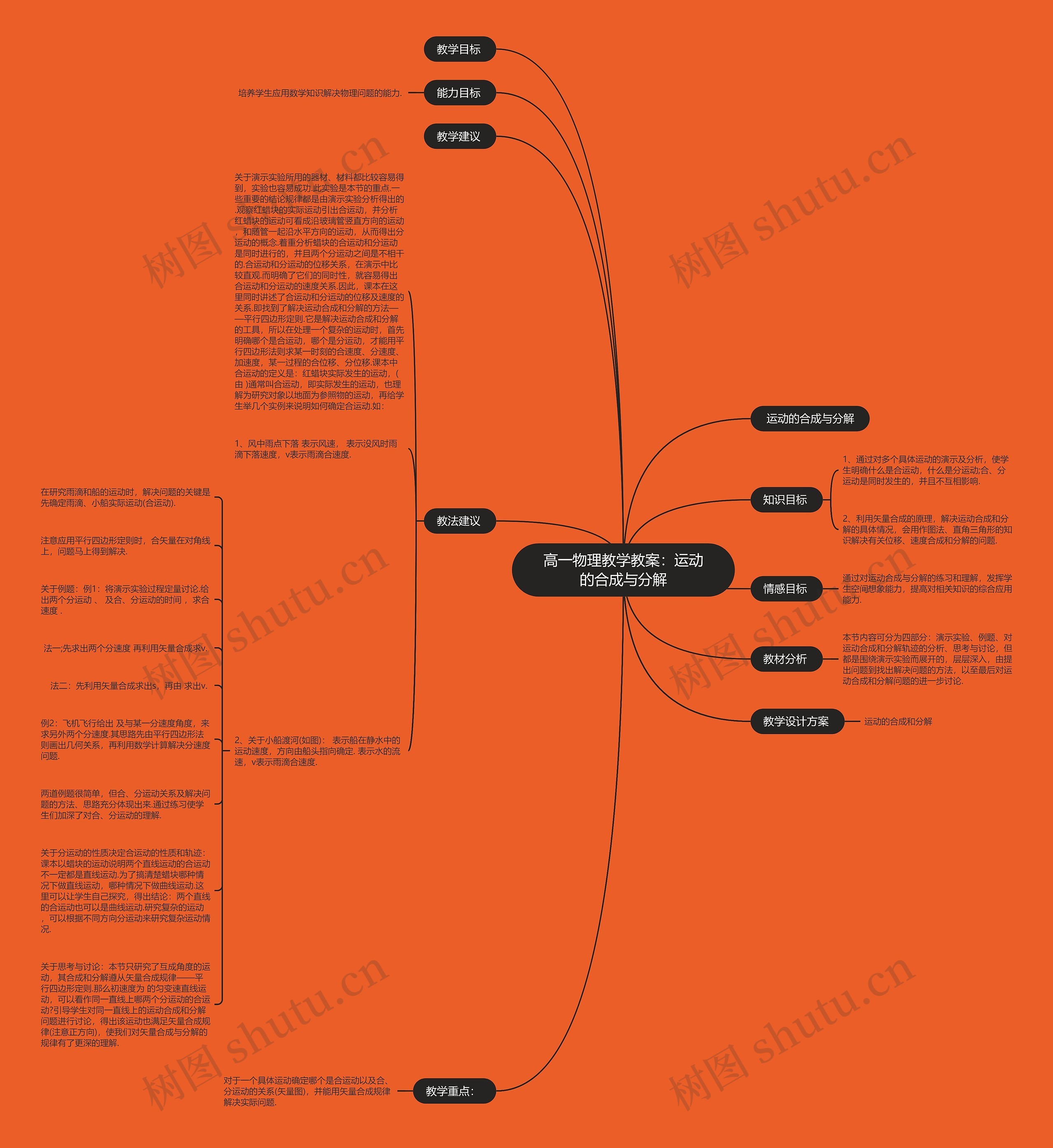 高一物理教学教案：运动的合成与分解思维导图