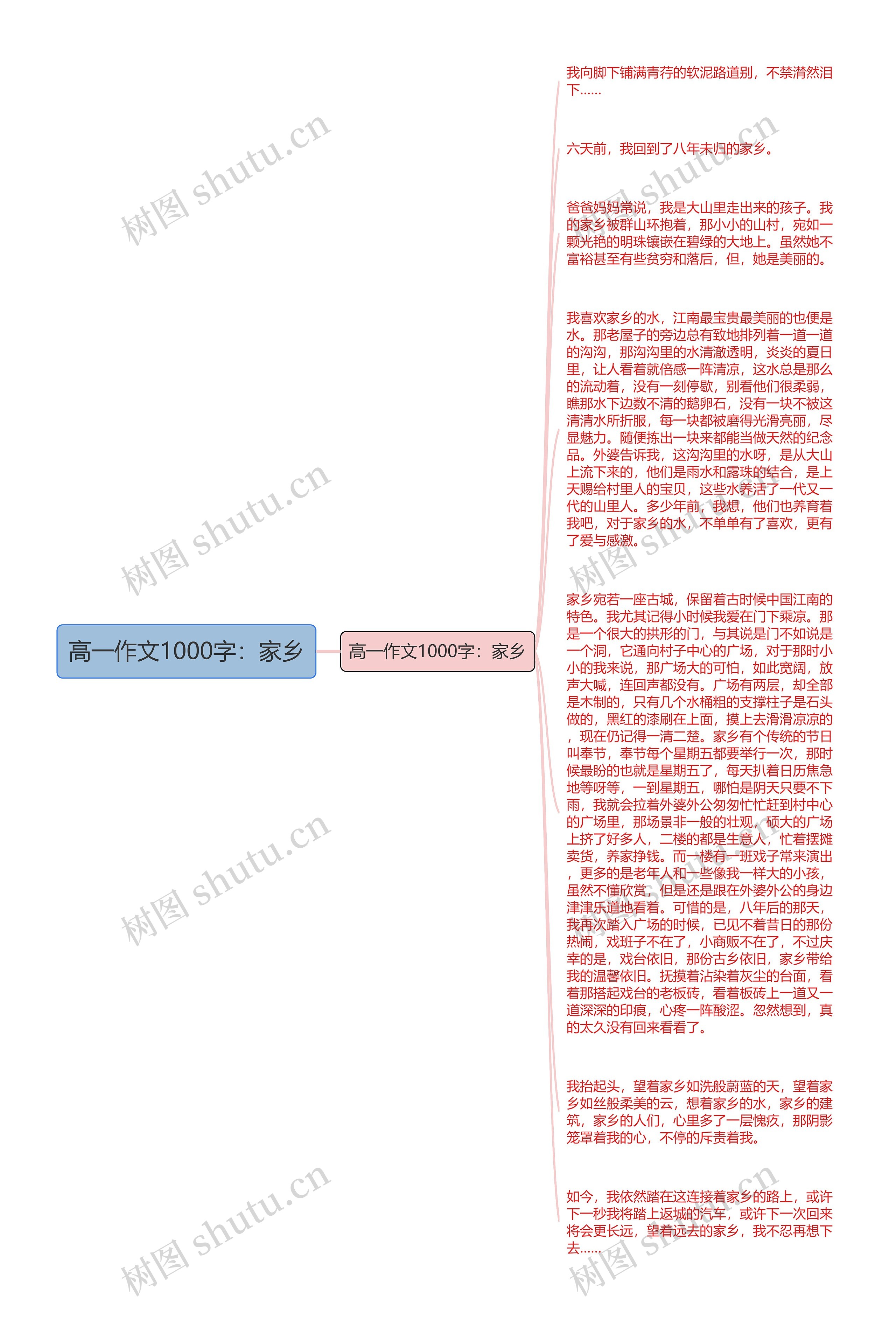 高一作文1000字：家乡思维导图