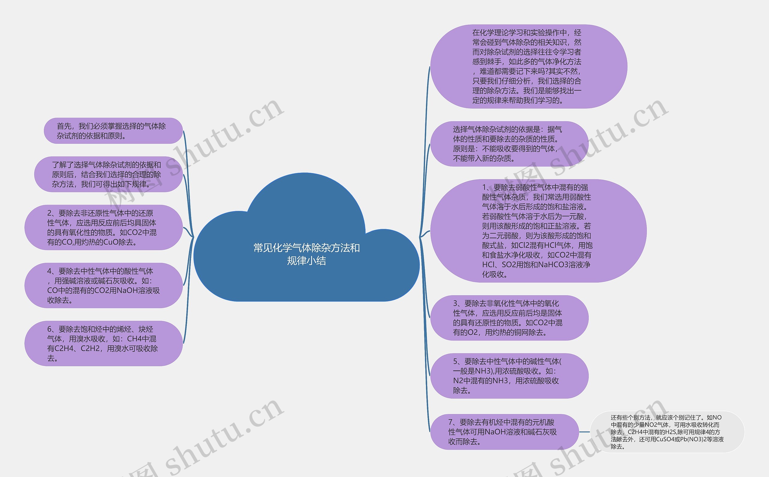 常见化学气体除杂方法和规律小结