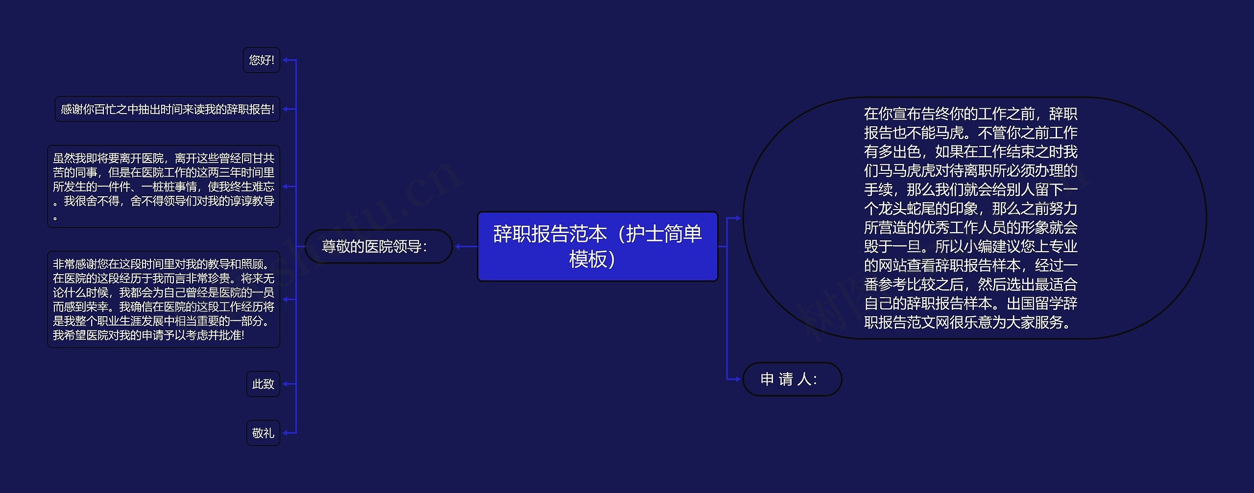 辞职报告范本（护士简单）思维导图