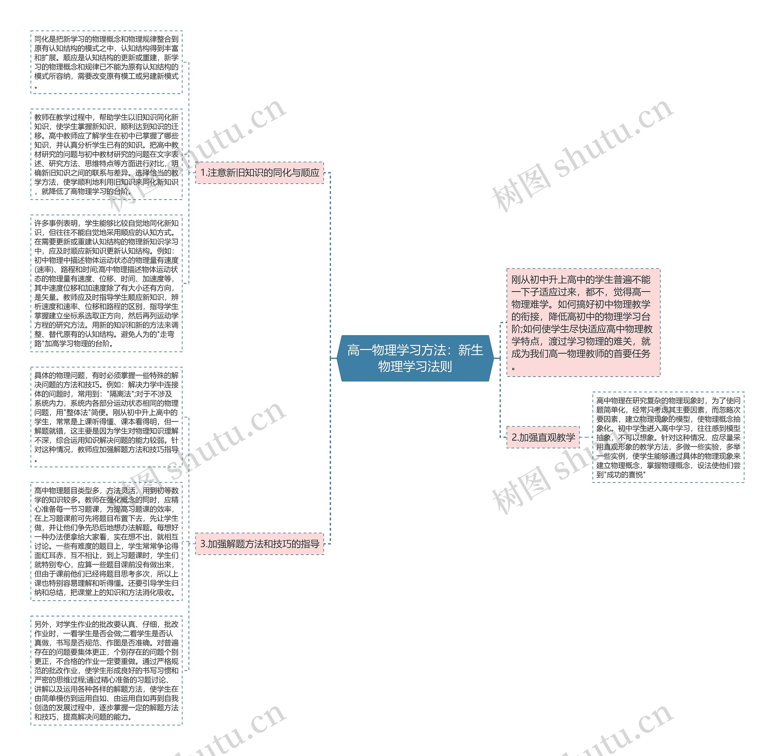 高一物理学习方法：新生物理学习法则思维导图