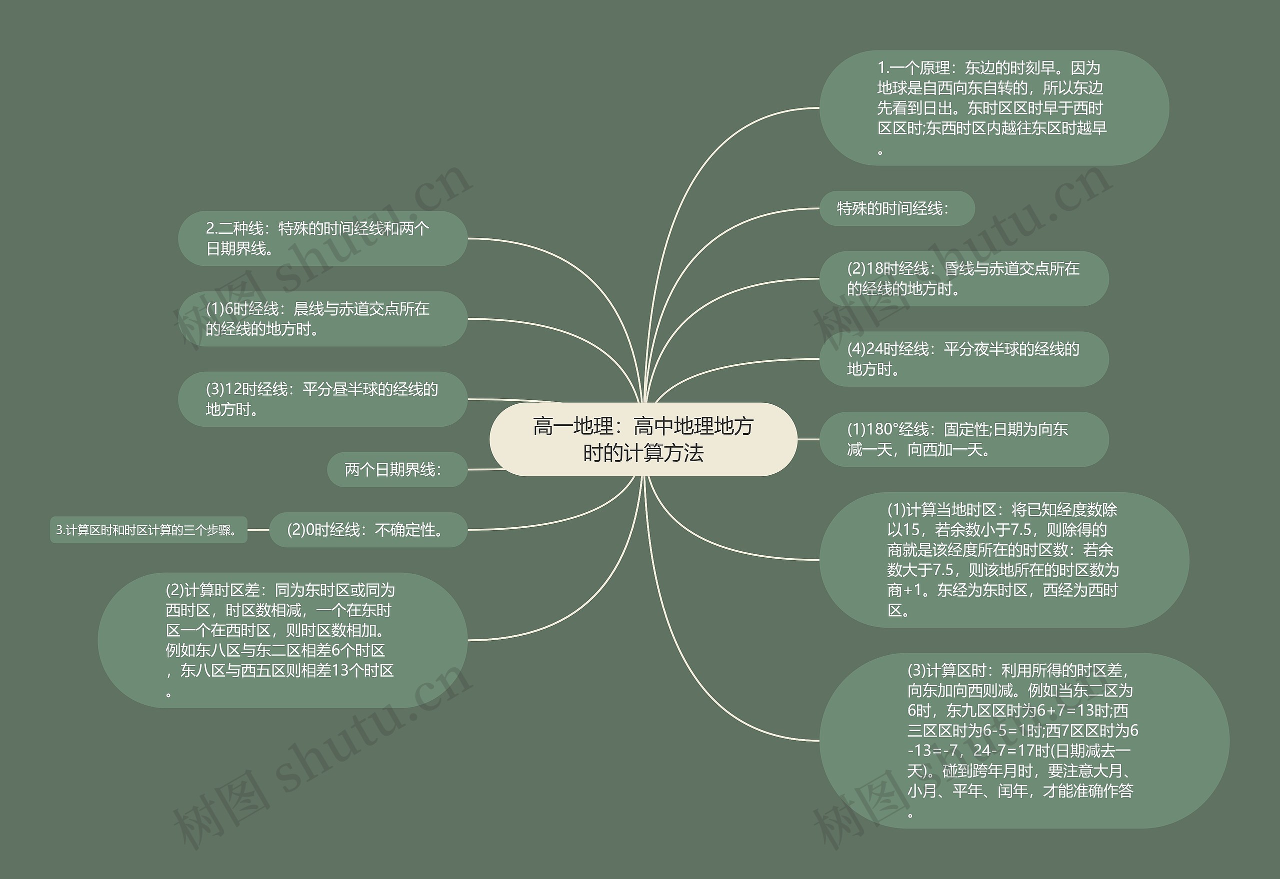 高一地理:高中地理地方时的计算方法 高一地理:高中地理地方时的计算方法