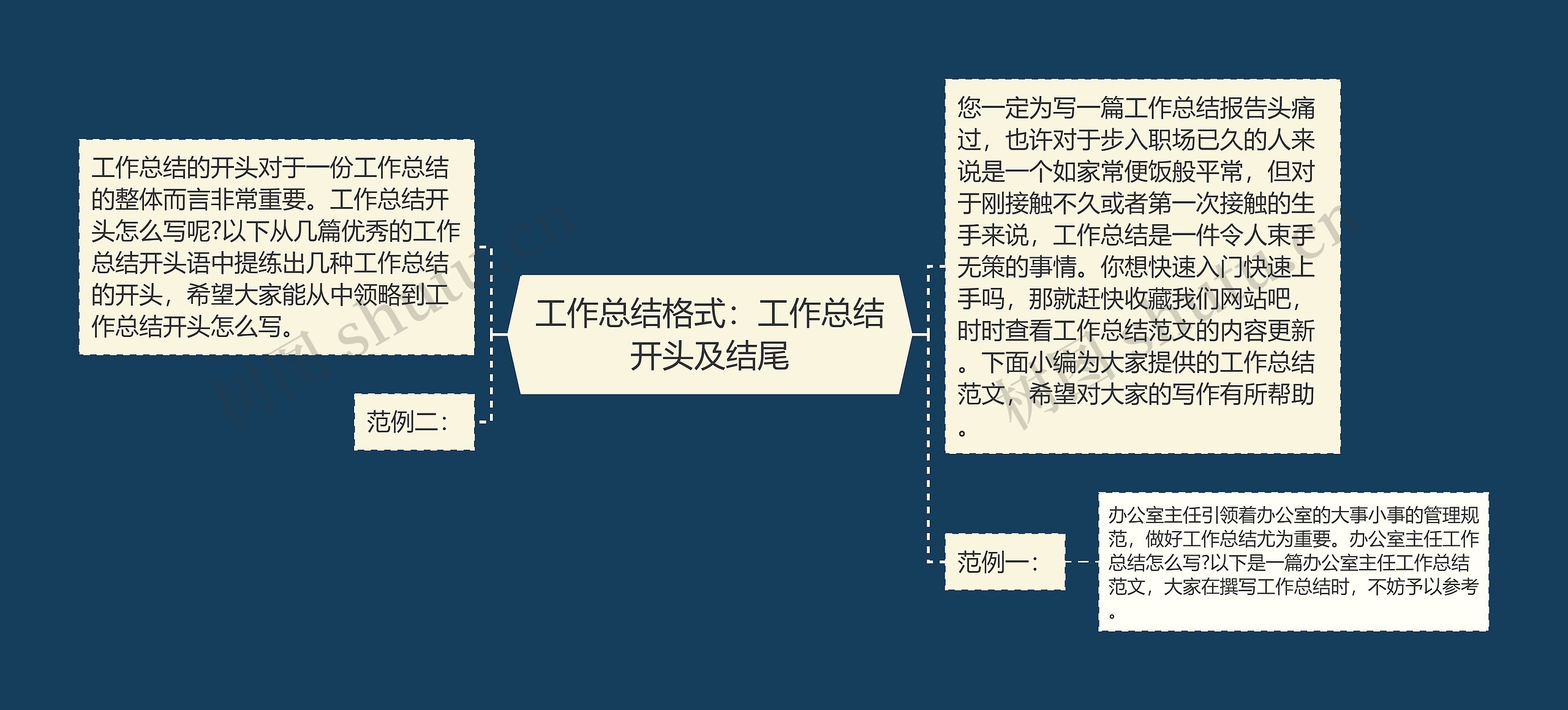 工作总结格式：工作总结开头及结尾思维导图