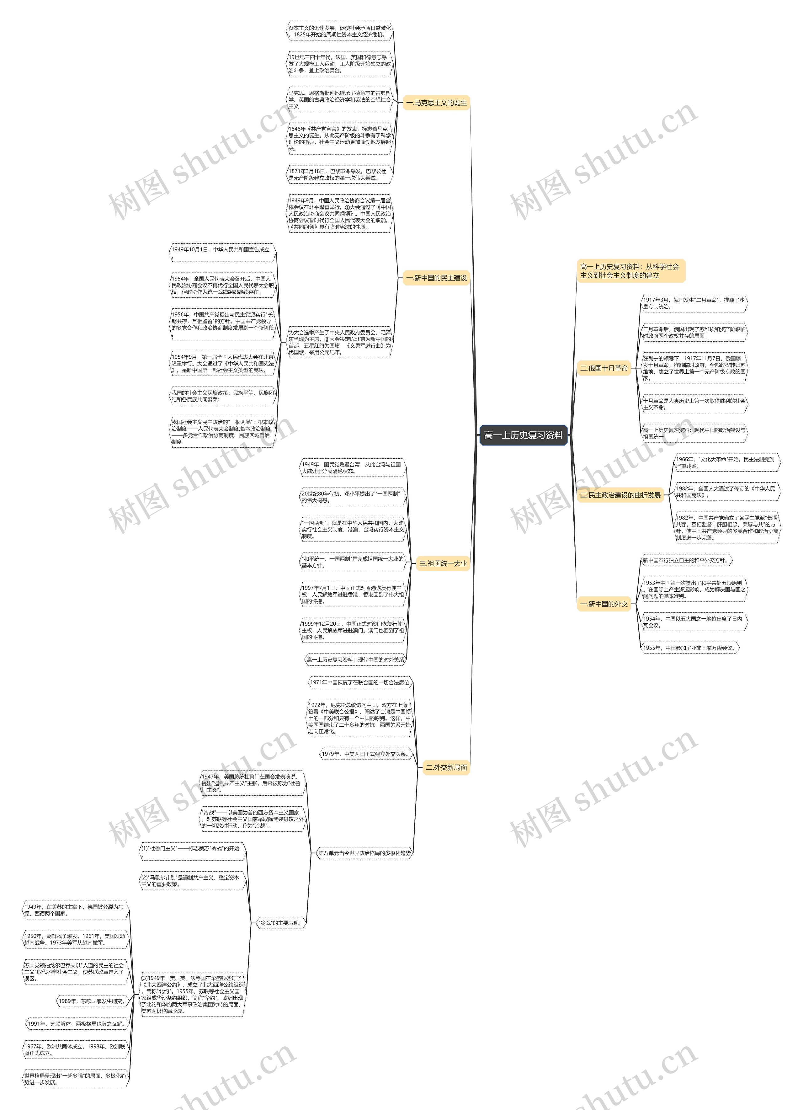 高一上历史复习资料思维导图