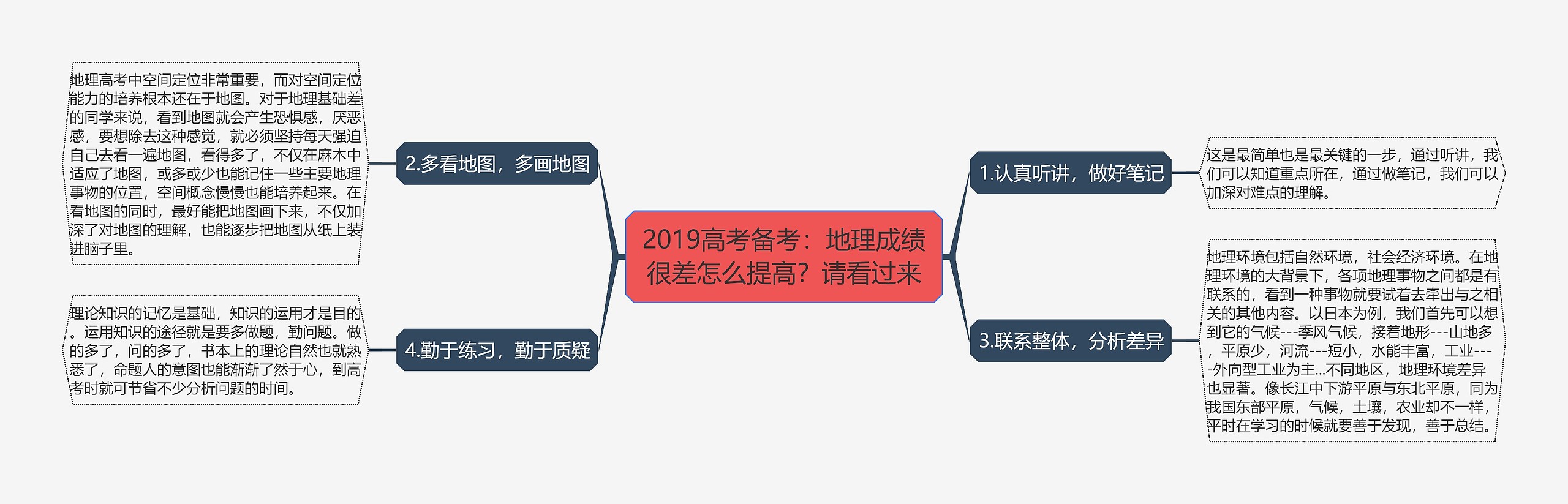 2019高考备考:地理成绩很差怎么提高?请看过来思维导图高清图 2019高考备考:地理成绩很差怎么提高?请看过来思维导图