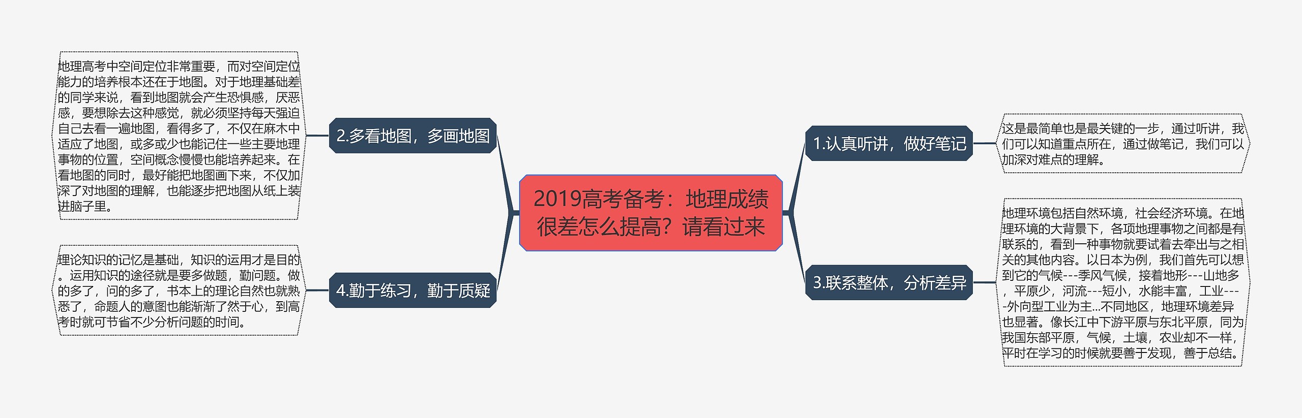 2019高考备考：地理成绩很差怎么提高？请看过来思维导图