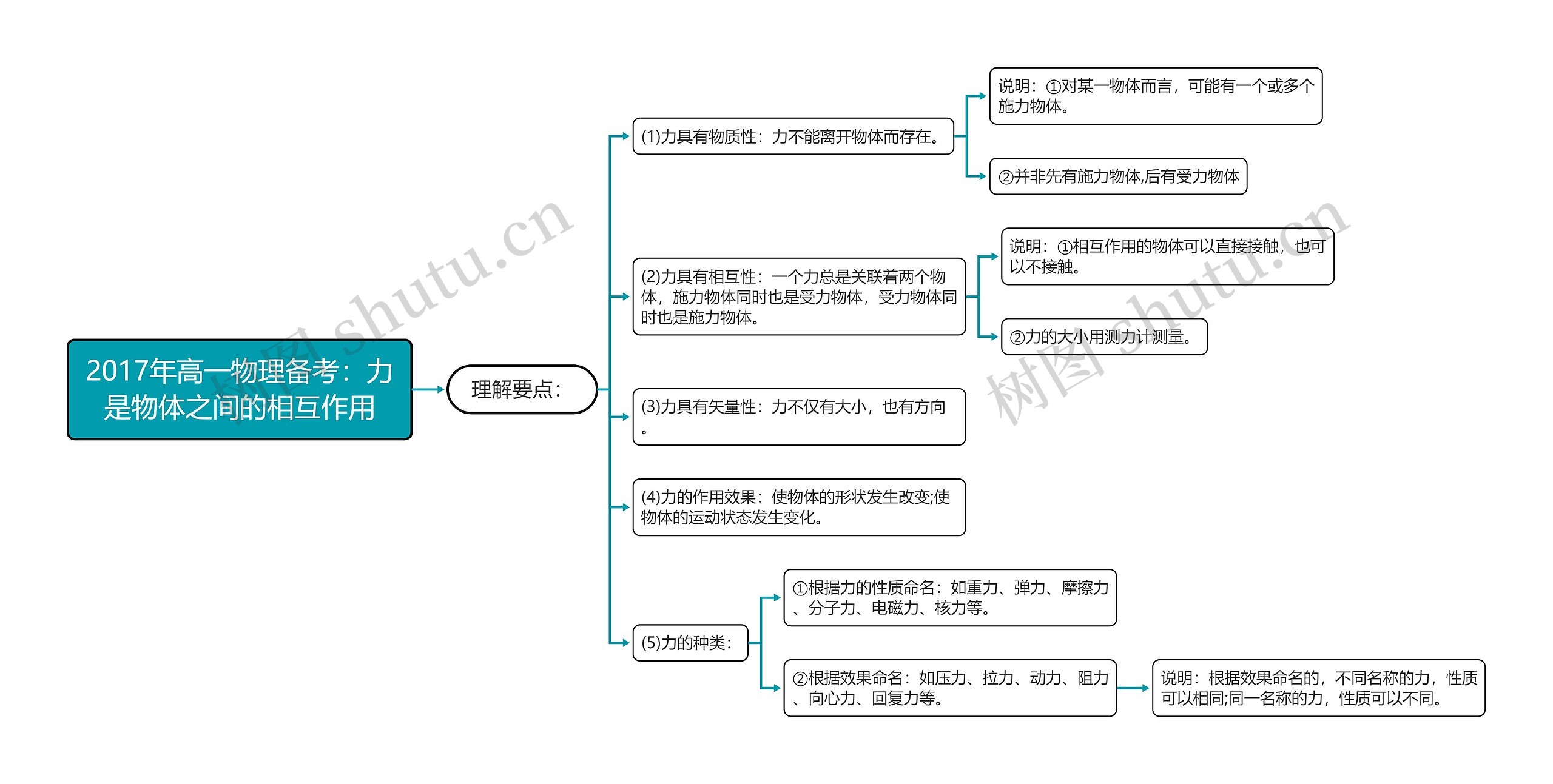 2017年高一物理备考：力是物体之间的相互作用思维导图