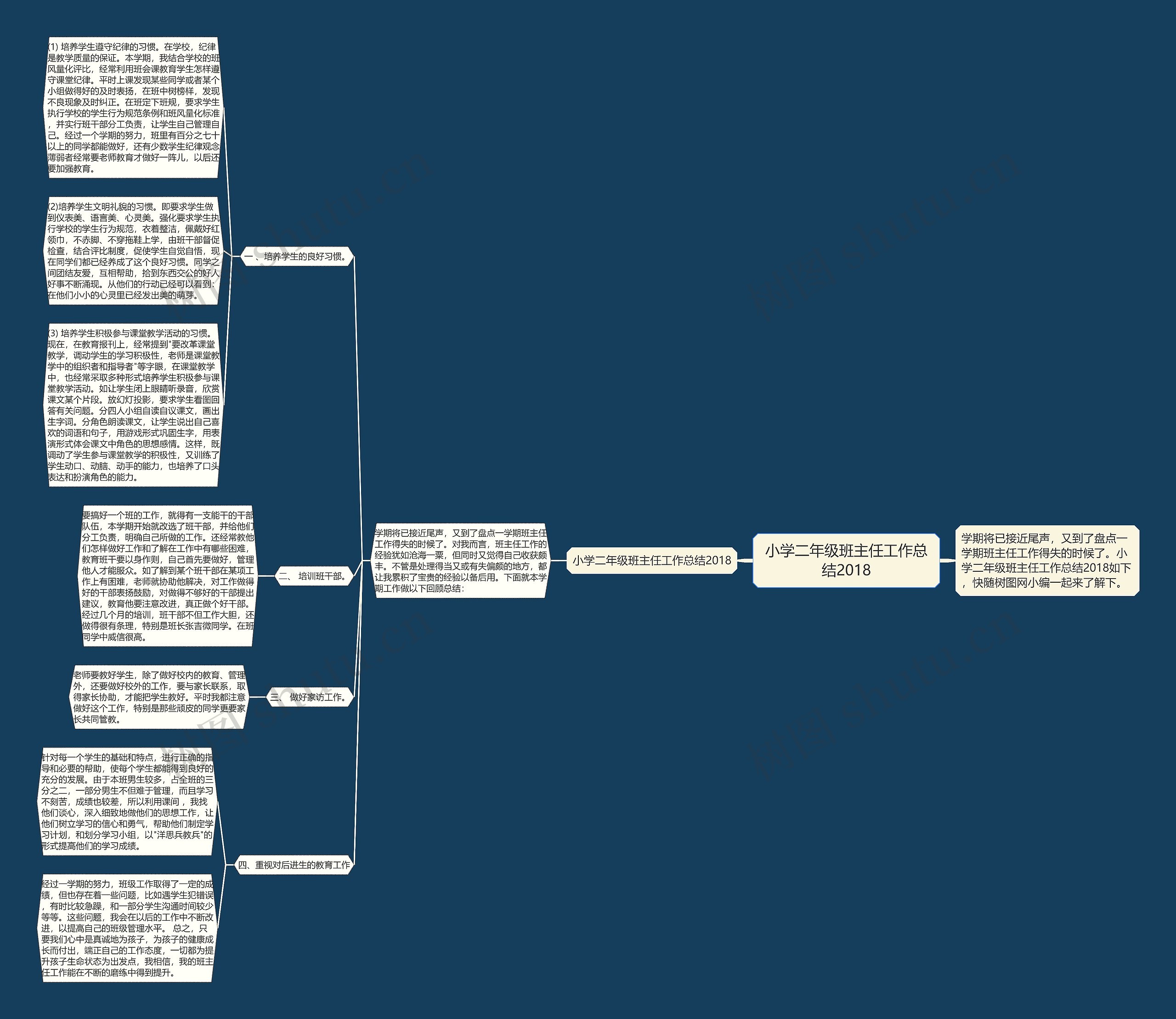 小学二年级班主任工作总结2018思维导图