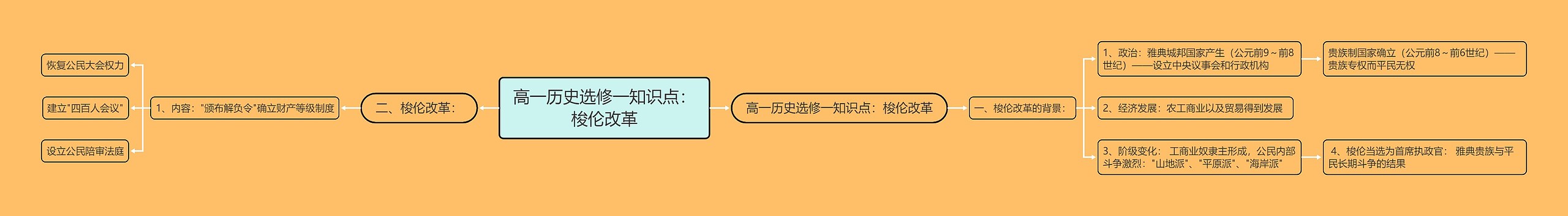 高一历史选修一知识点：梭伦改革