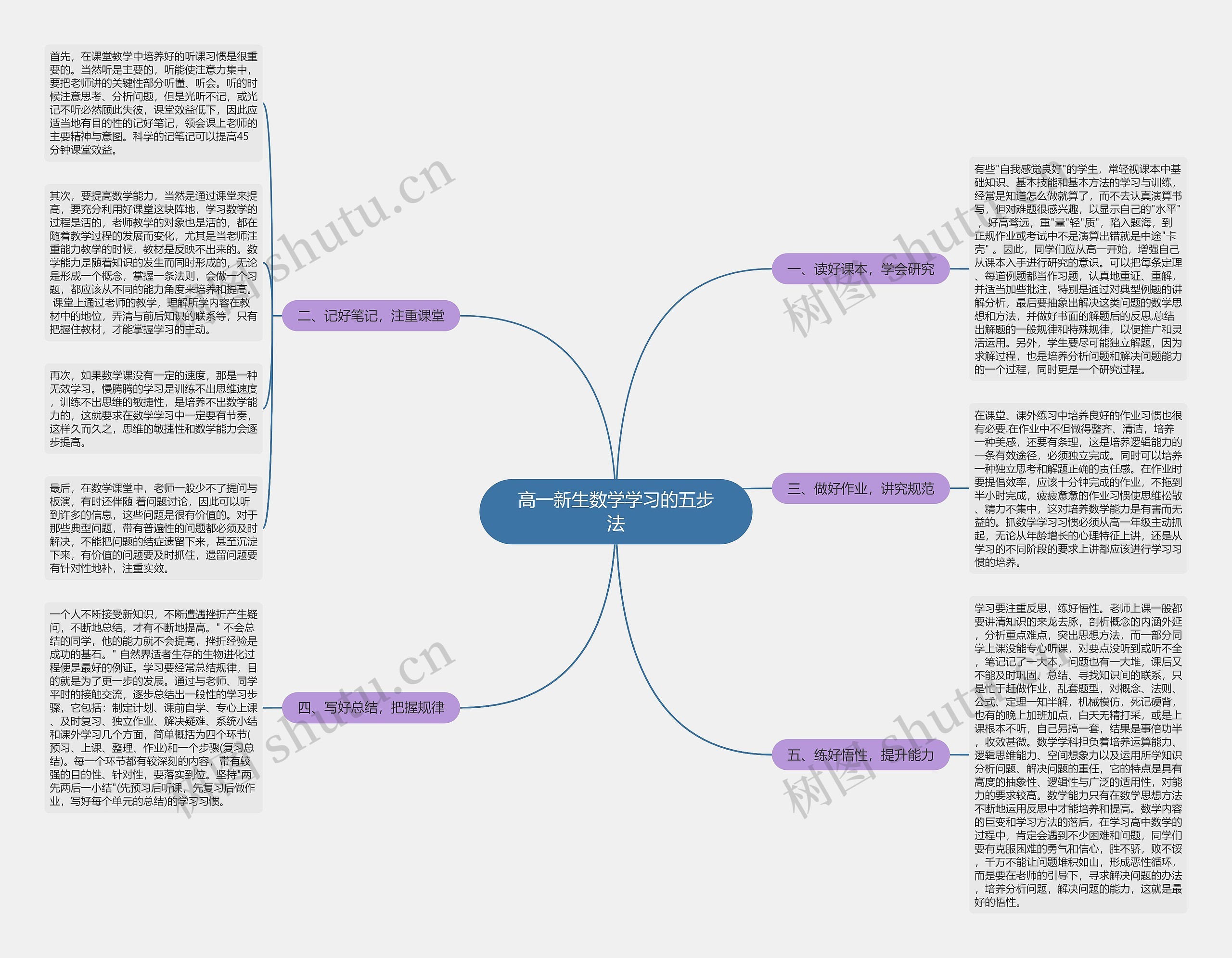 高一新生数学学习的五步法思维导图