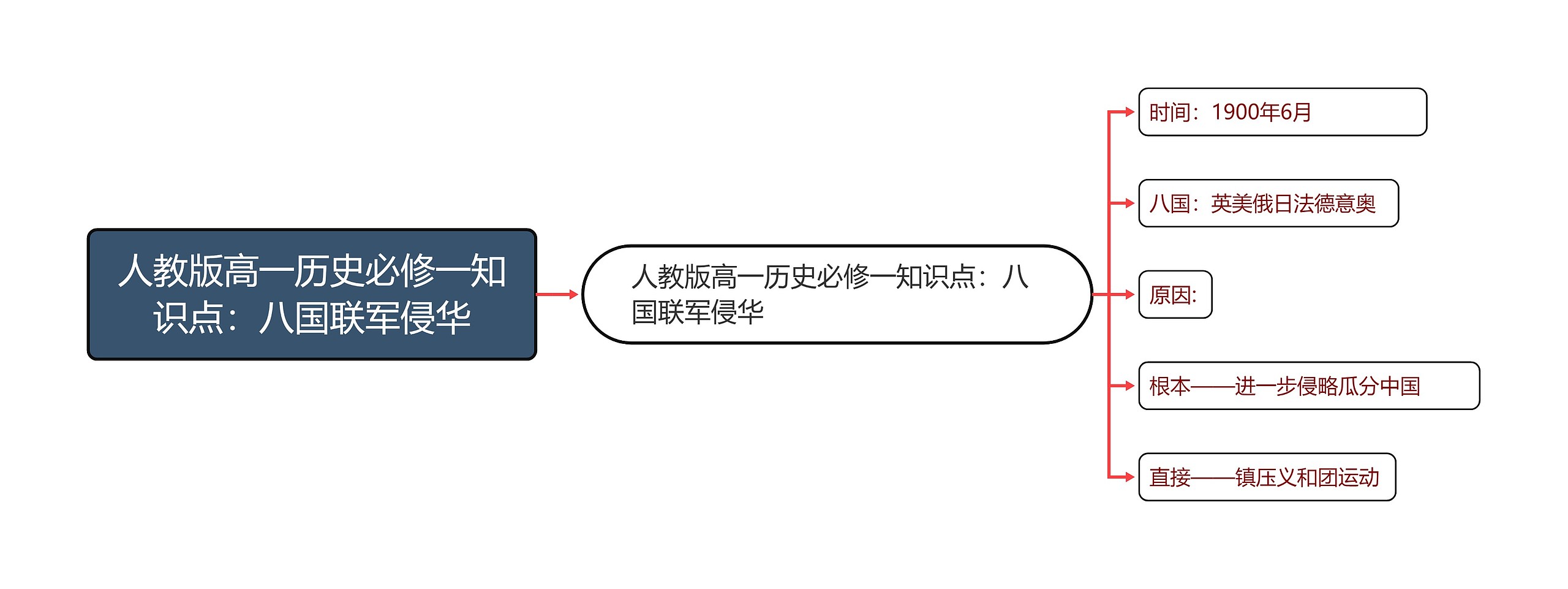 人教版高一历史必修一知识点：八国联军侵华