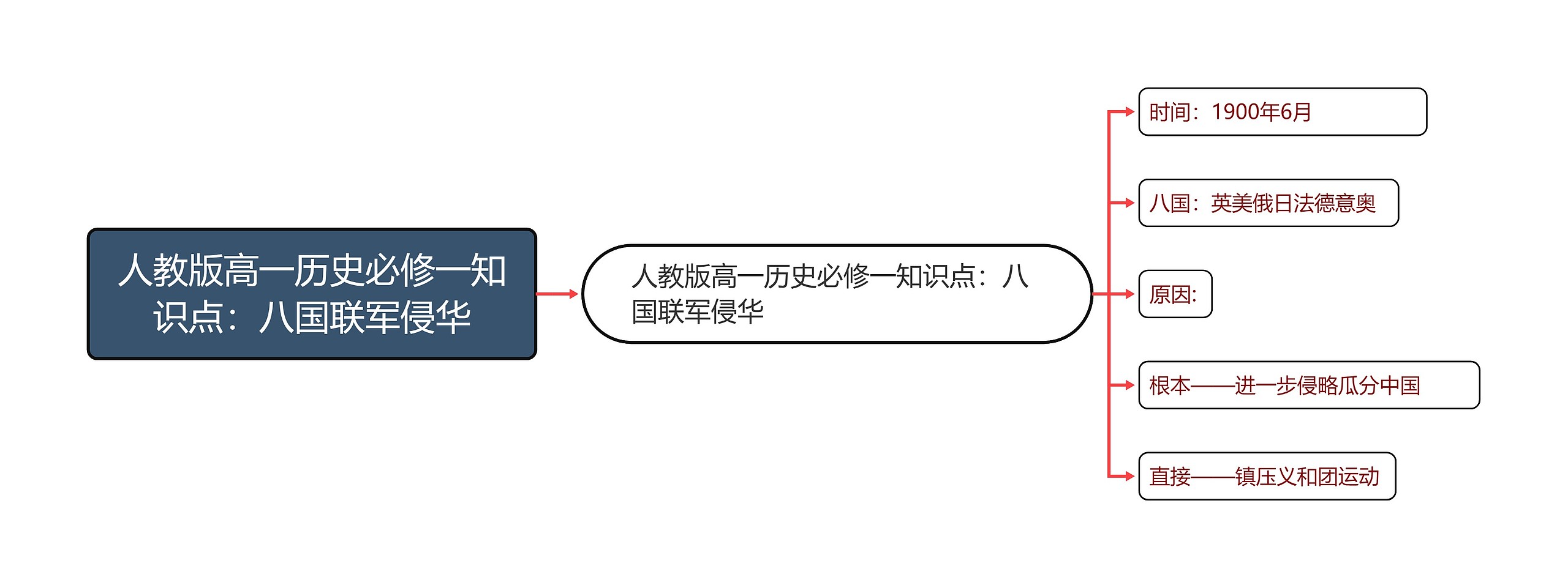 人教版高一历史必修一知识点：八国联军侵华思维导图