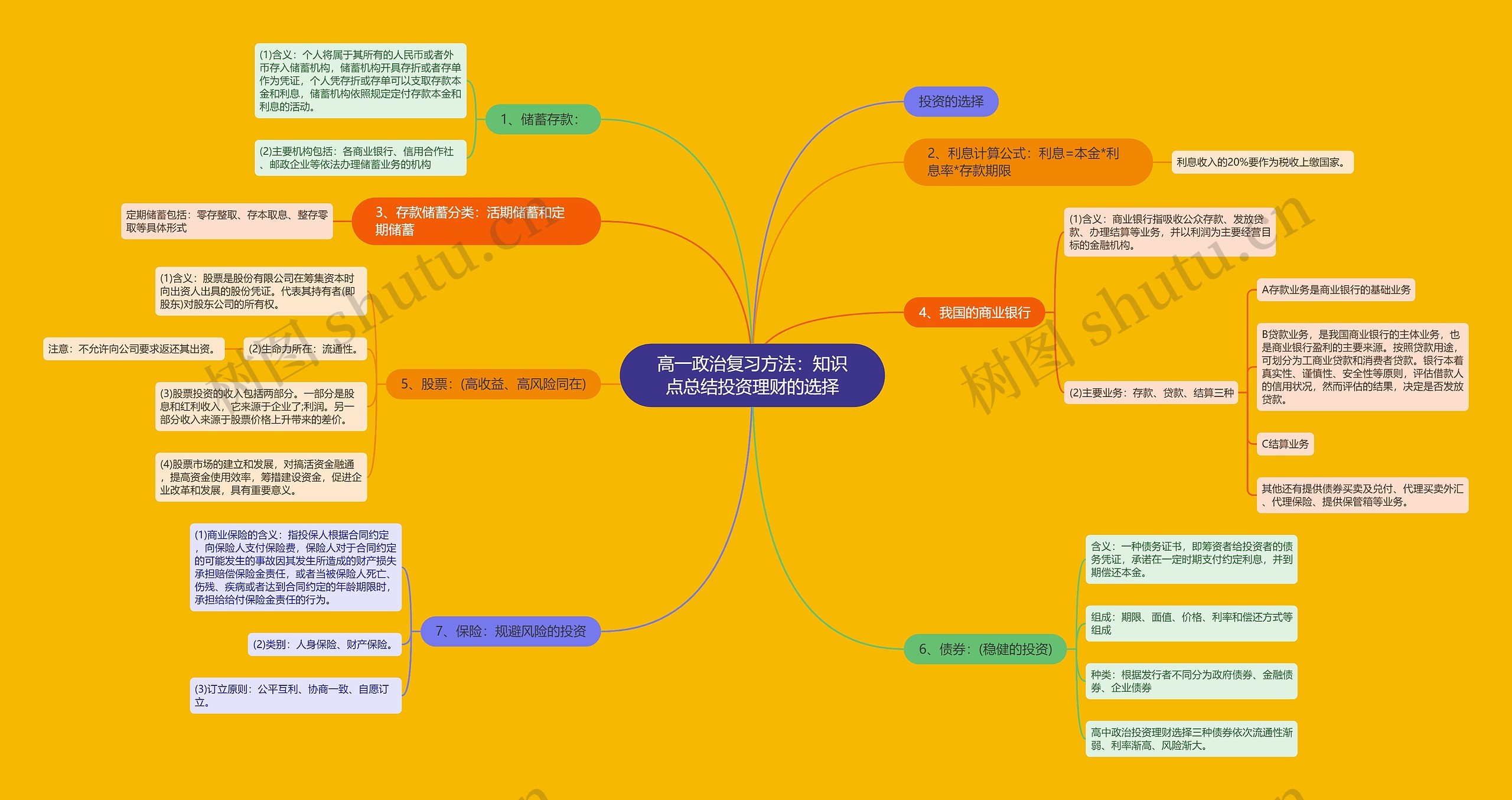 高一政治复习方法：知识点总结投资理财的选择思维导图