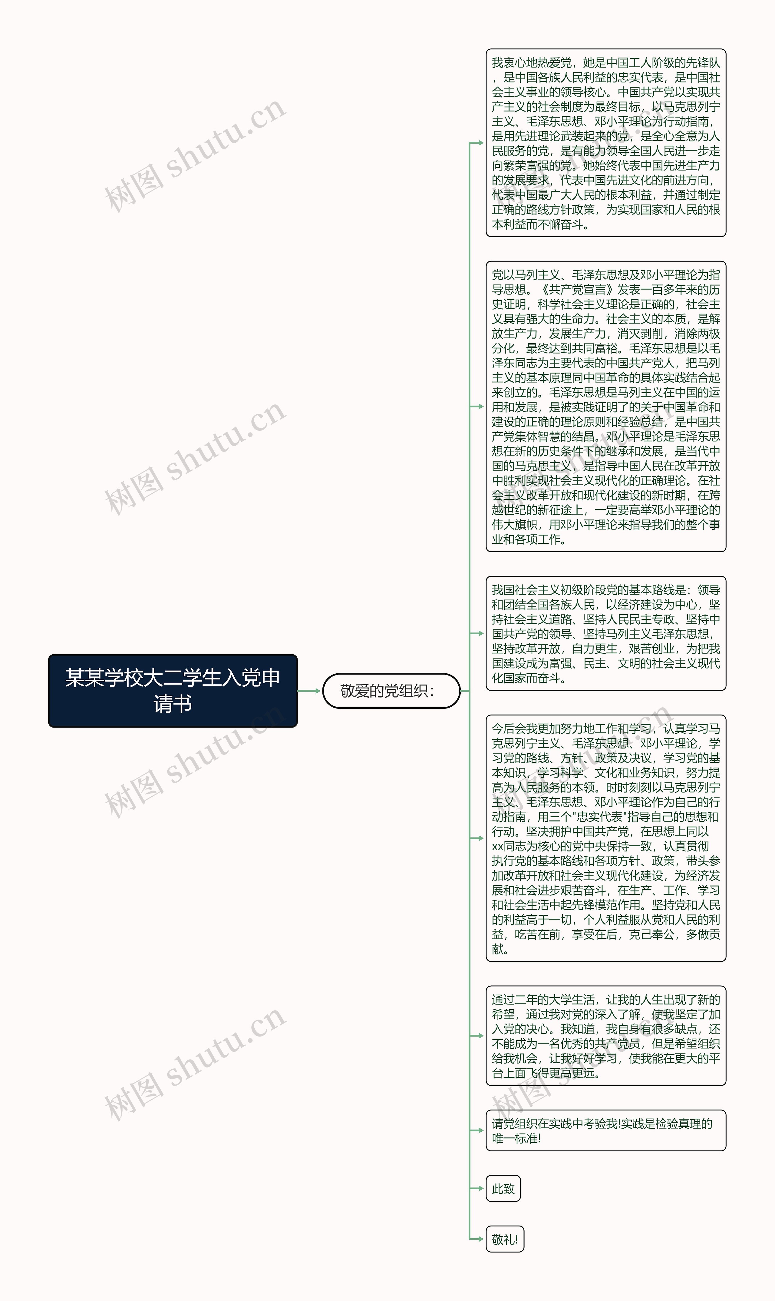 某某学校大二学生入党申请书思维导图