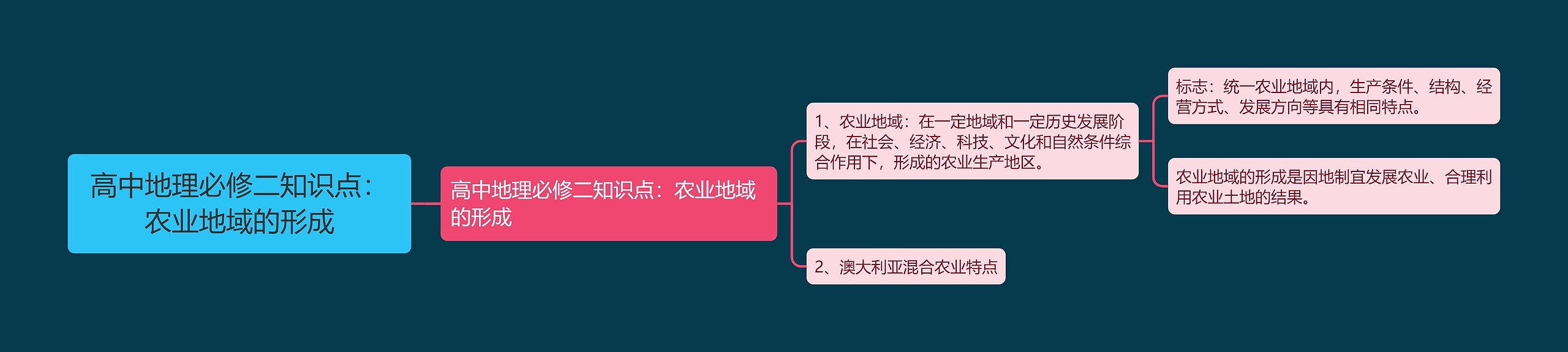 高中地理必修二知识点：农业地域的形成