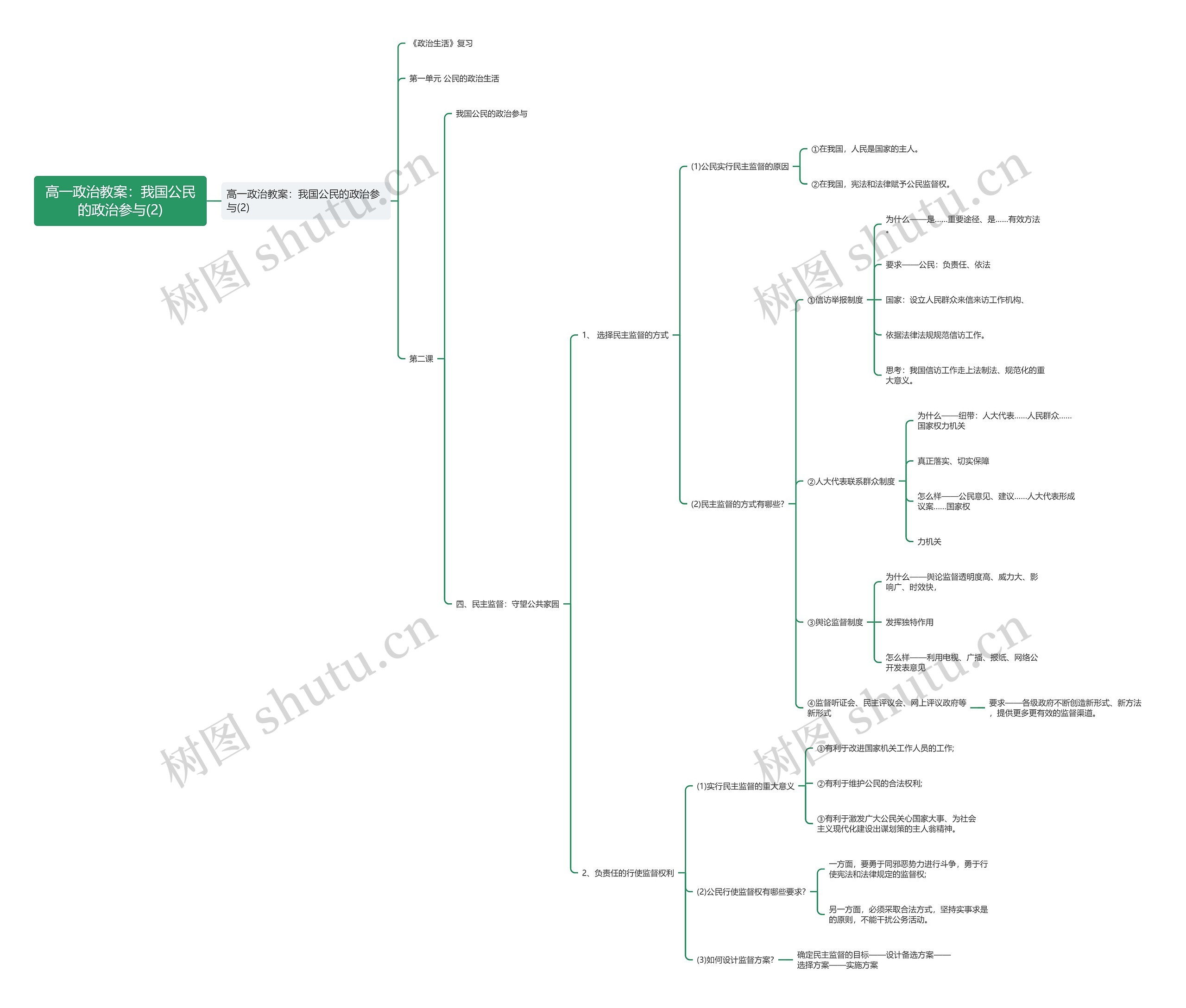 高一政治教案:我国公民的政治参与(2)思维导图高清图 高一政治教案:我国公民的政治参与(2)思维导图
