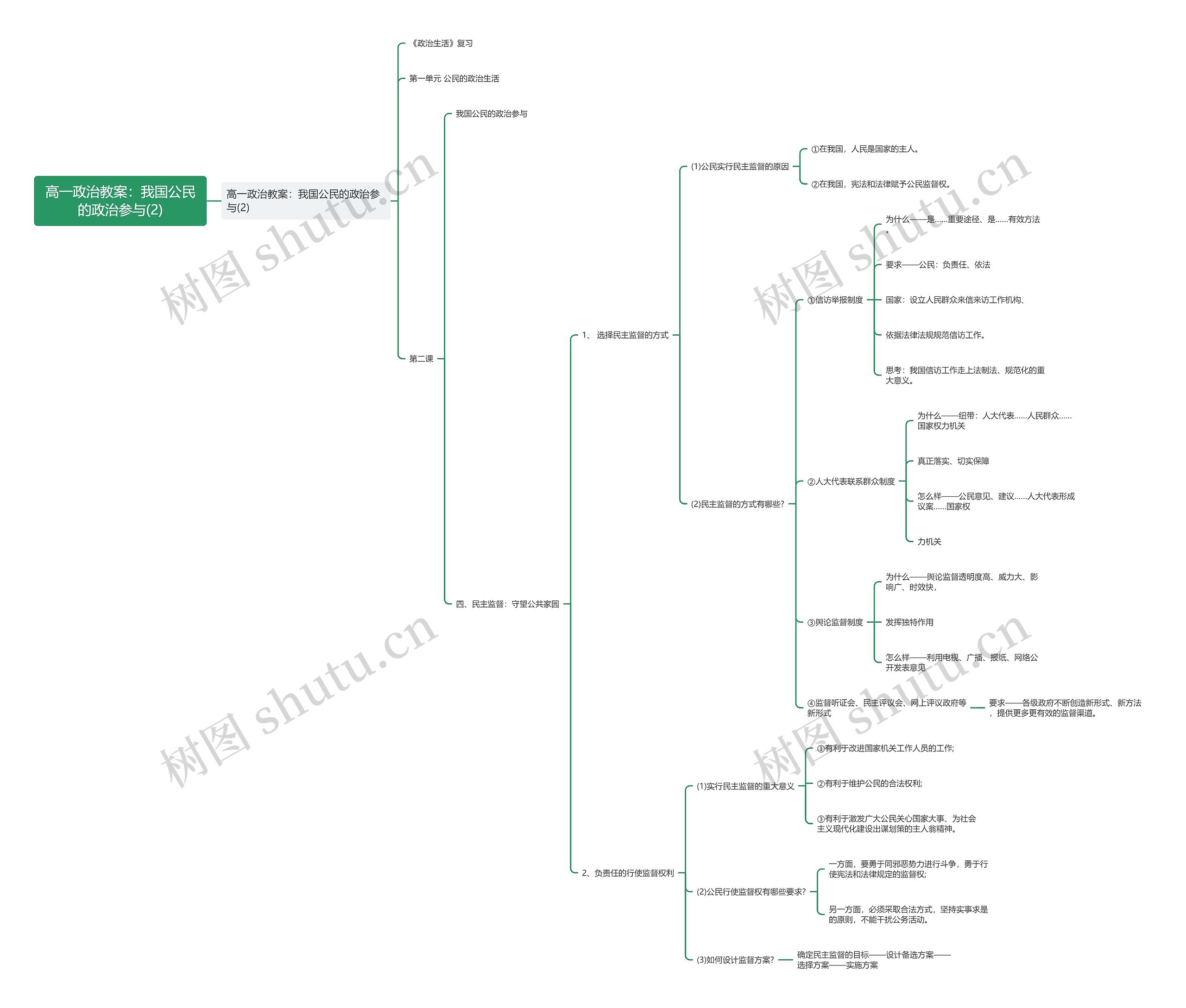 高一政治教案：我国公民的政治参与(2)思维导图