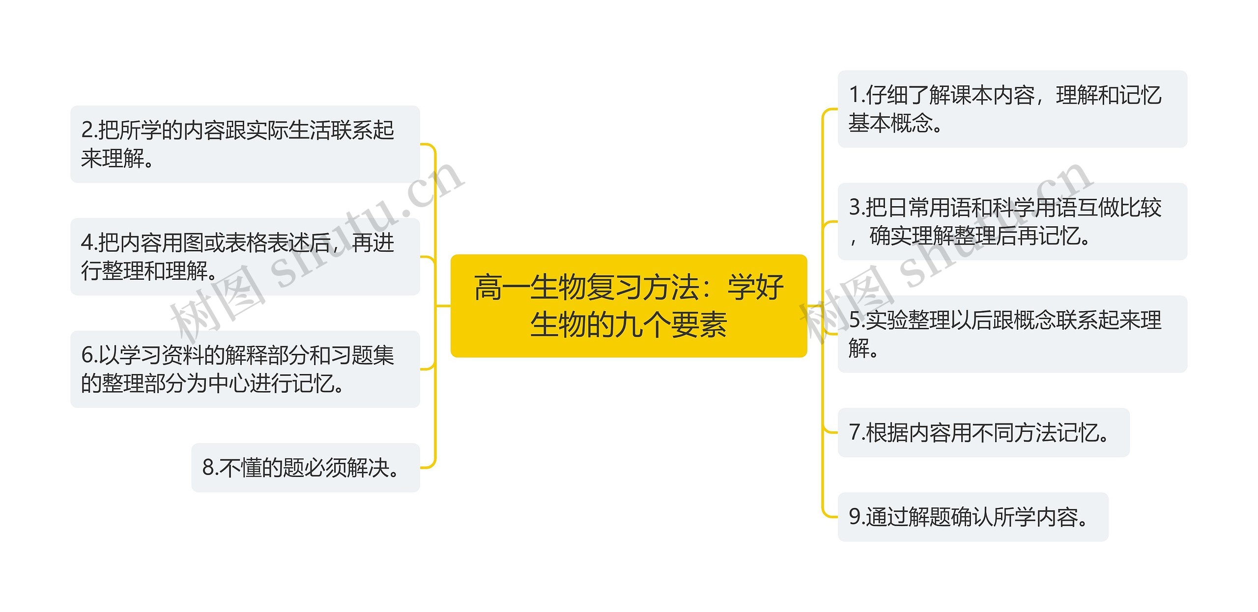 高一生物复习方法:学好生物的九个要素思维导图高清图 高一生物复习方法:学好生物的九个要素思维导图
