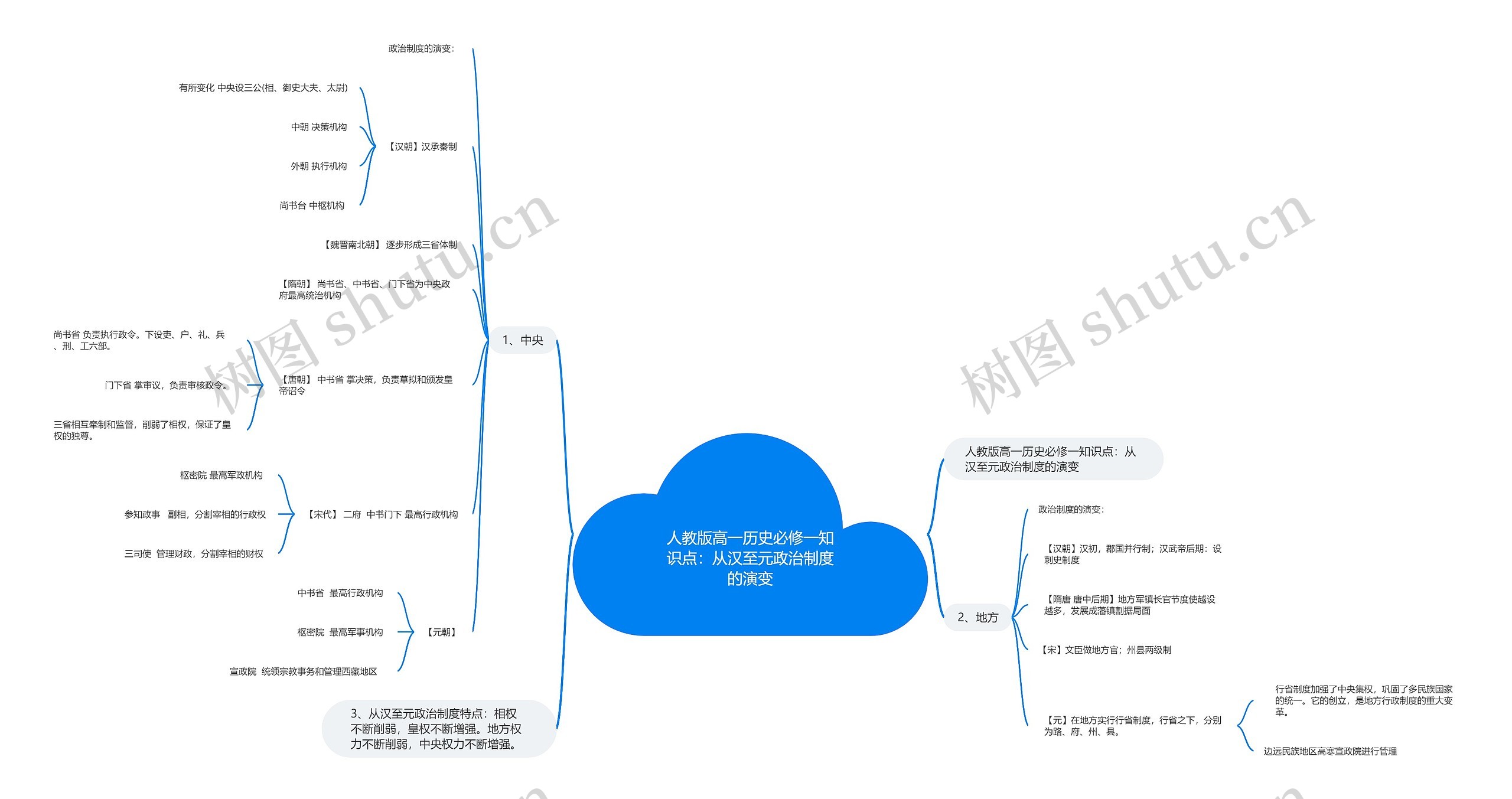 人教版高一历史必修一知识点：从汉至元政治制度的演变思维导图