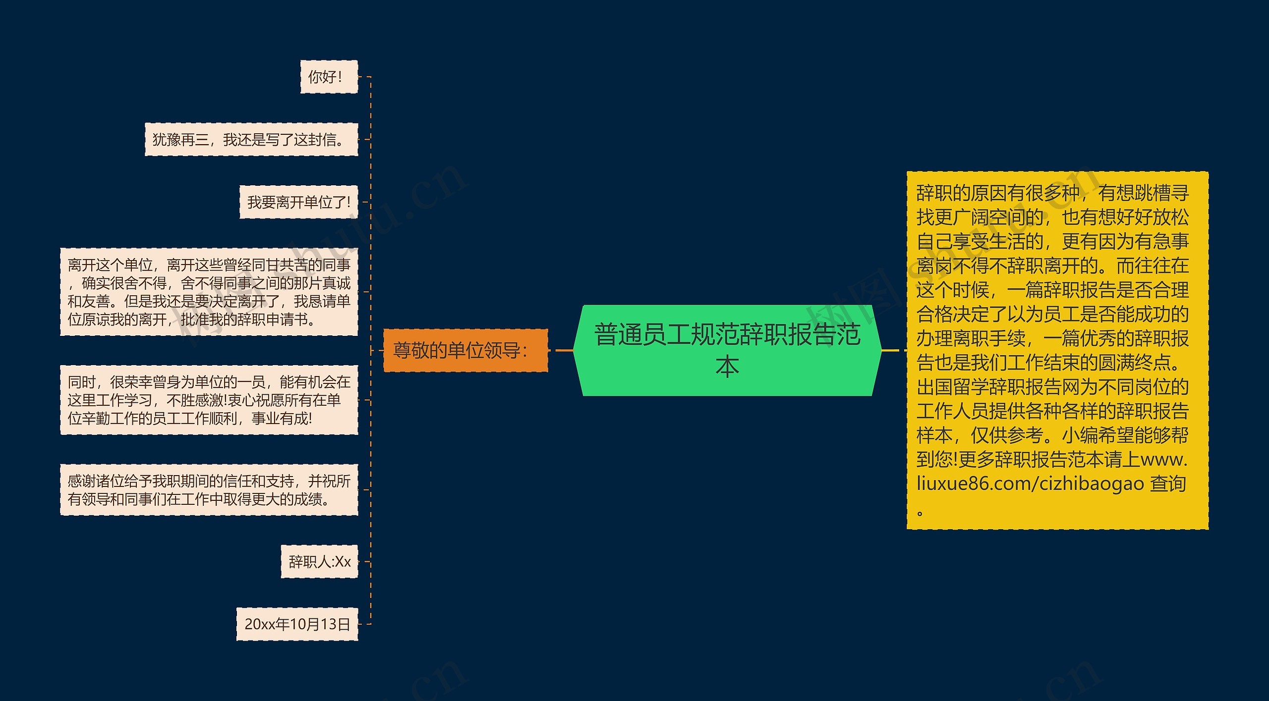 普通员工规范辞职报告范本思维导图