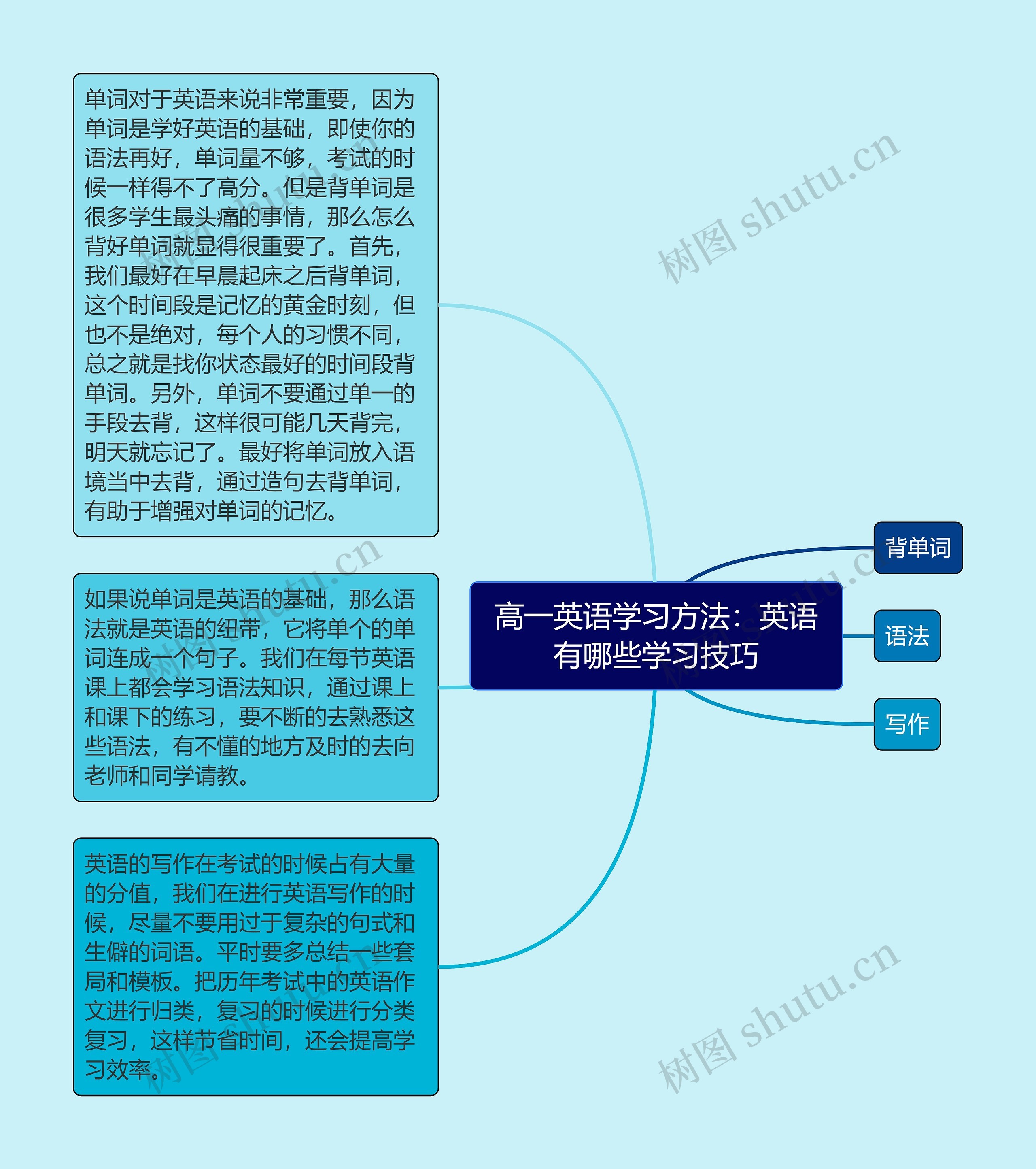 高一英语学习方法：英语有哪些学习技巧思维导图