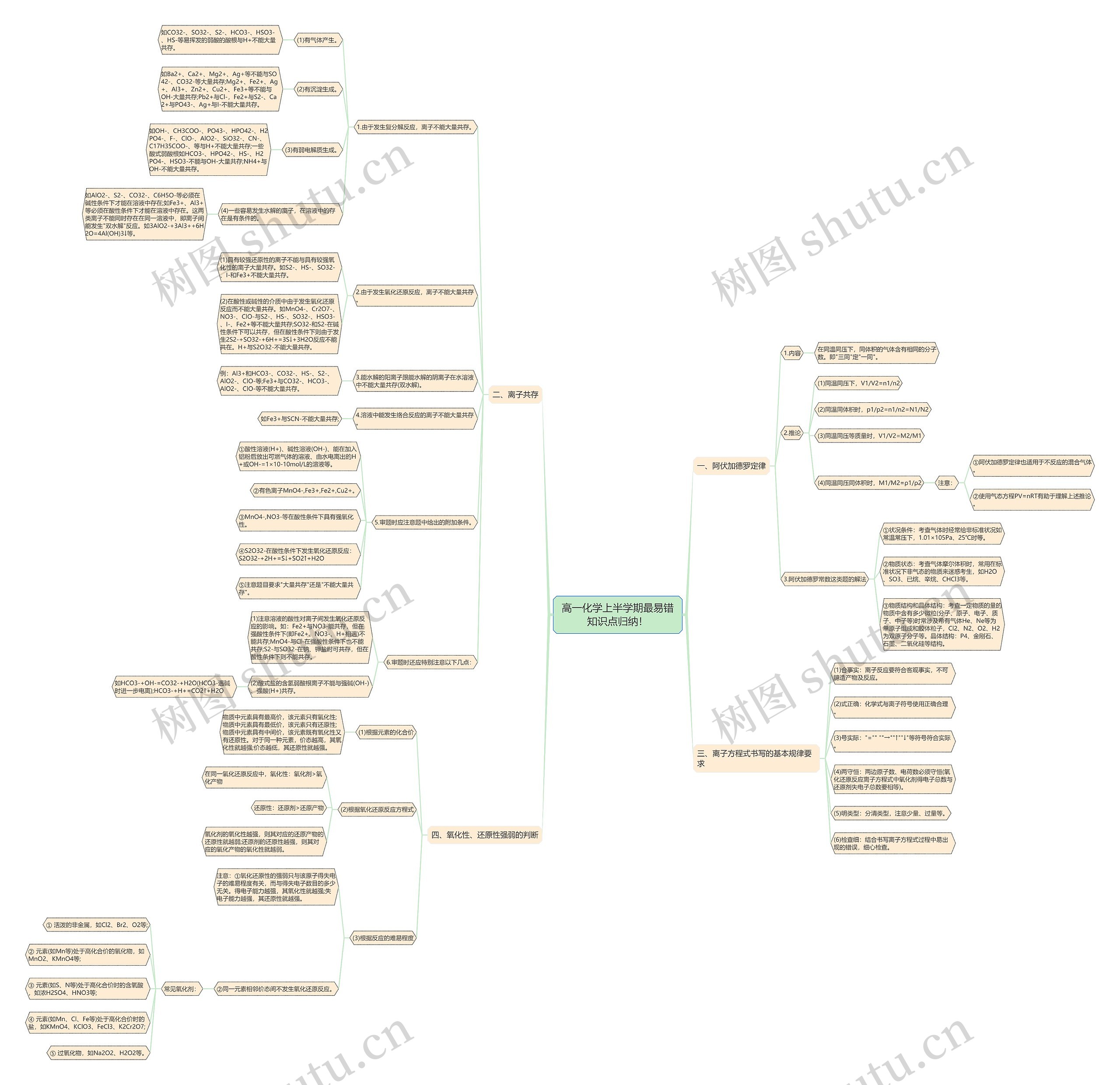 高一化学上半学期最易错知识点归纳！思维导图